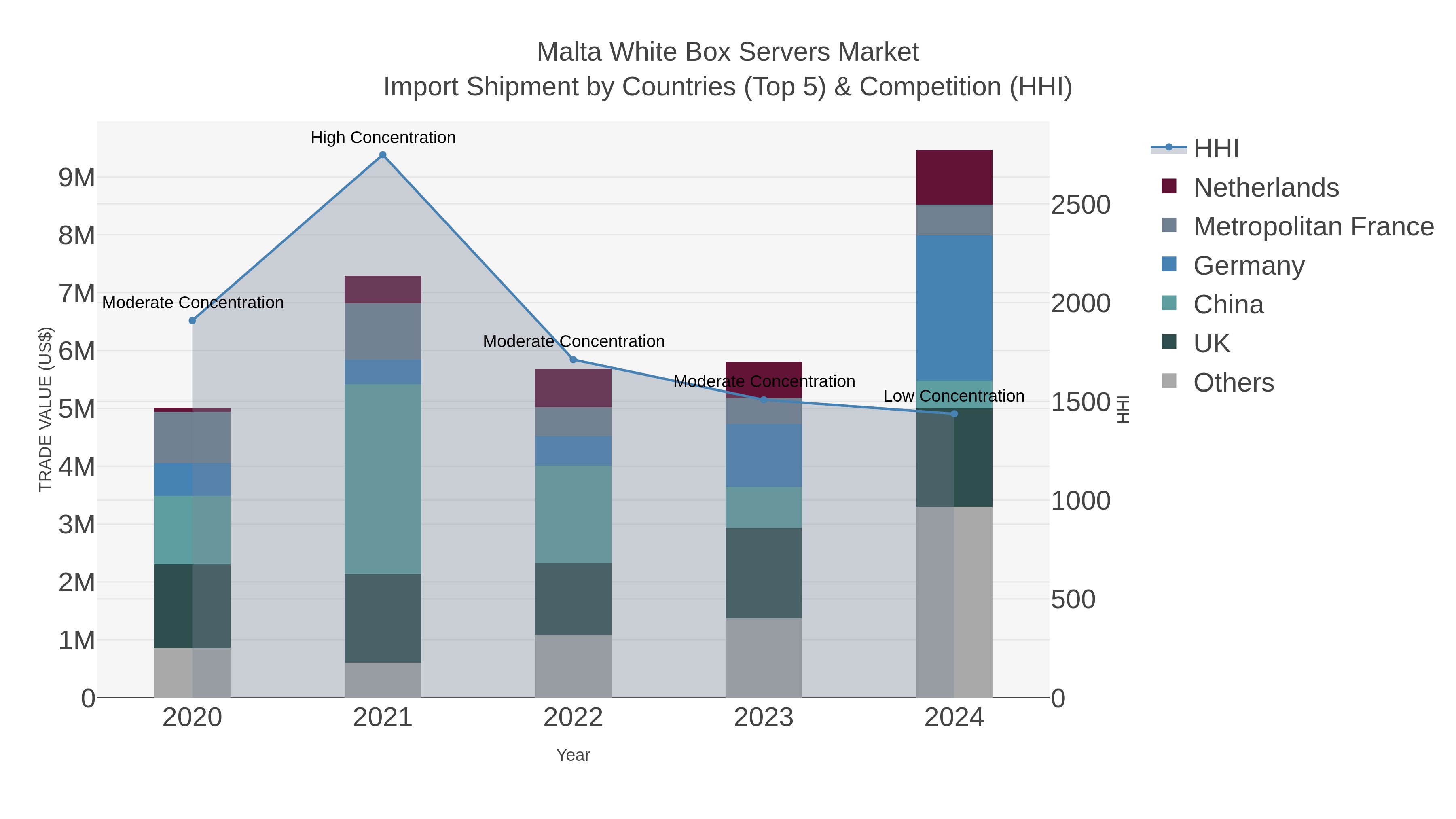 Malta White Box Servers Market Import Shipment by Countries (Top 5) & Competition (HHI)