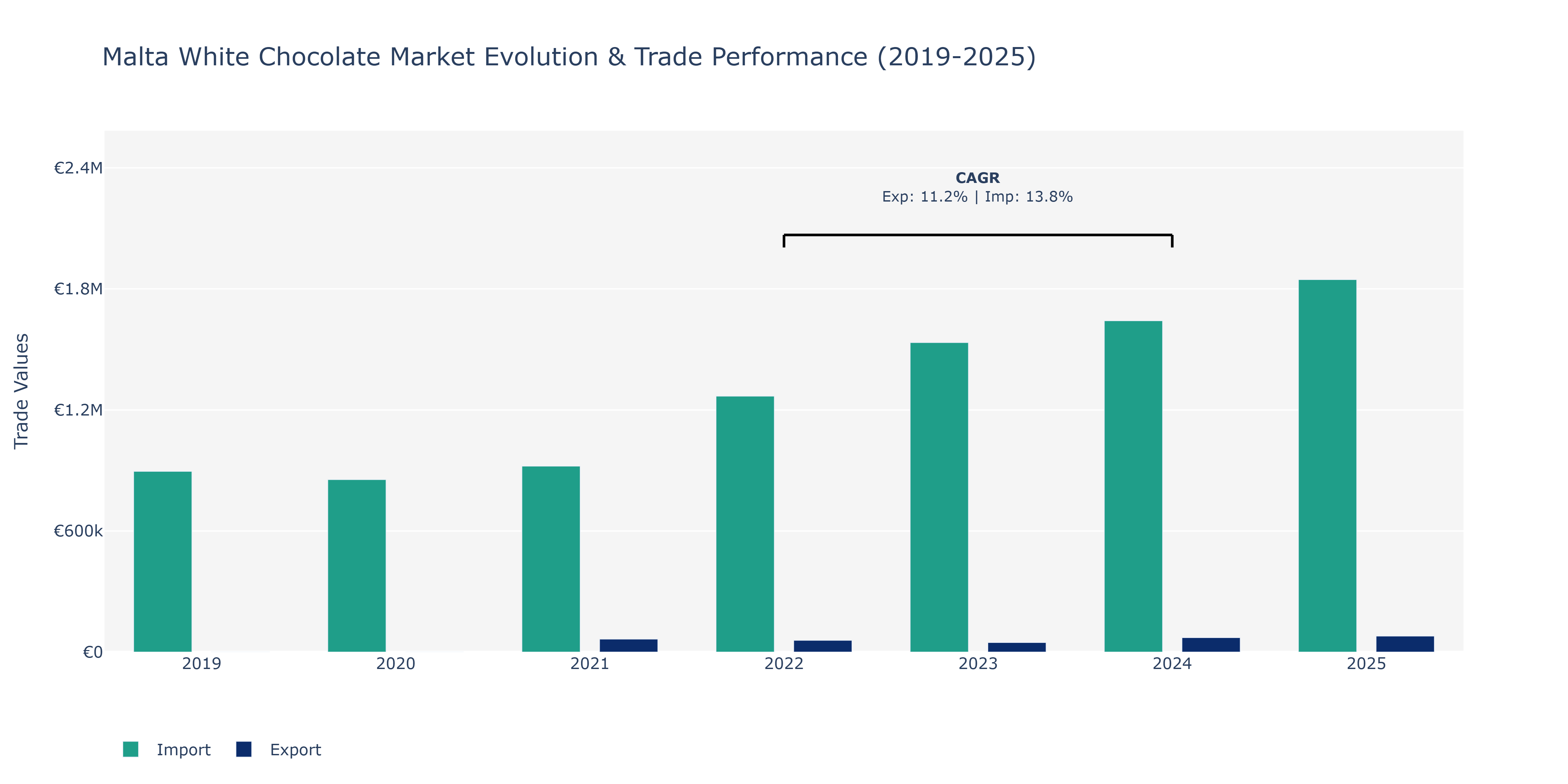 Malta White Chocolate Market: Production & Trade Performance (2019-2025)