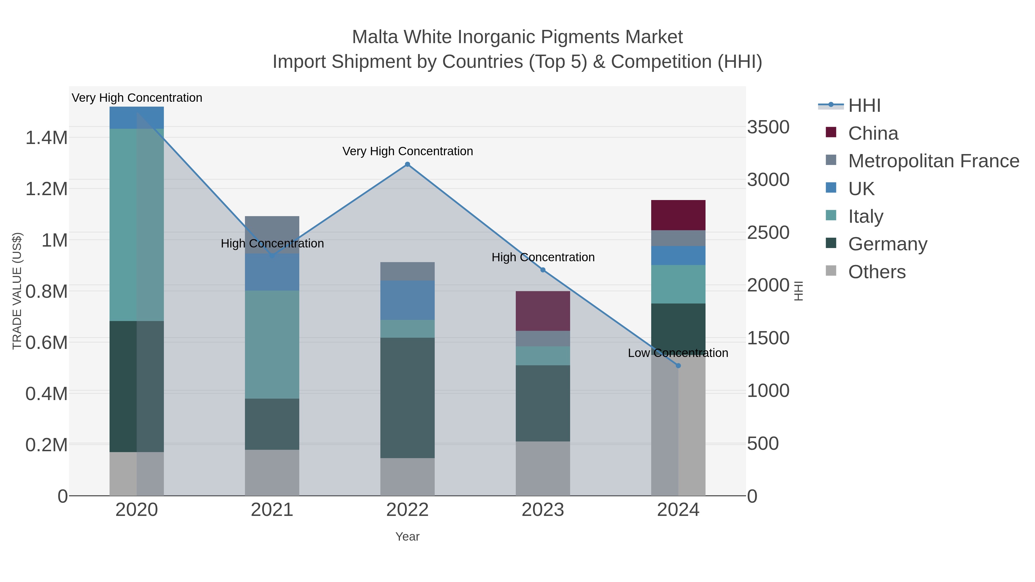 Malta White Inorganic Pigments Market Import Shipment by Countries (Top 5) & Competition (HHI)