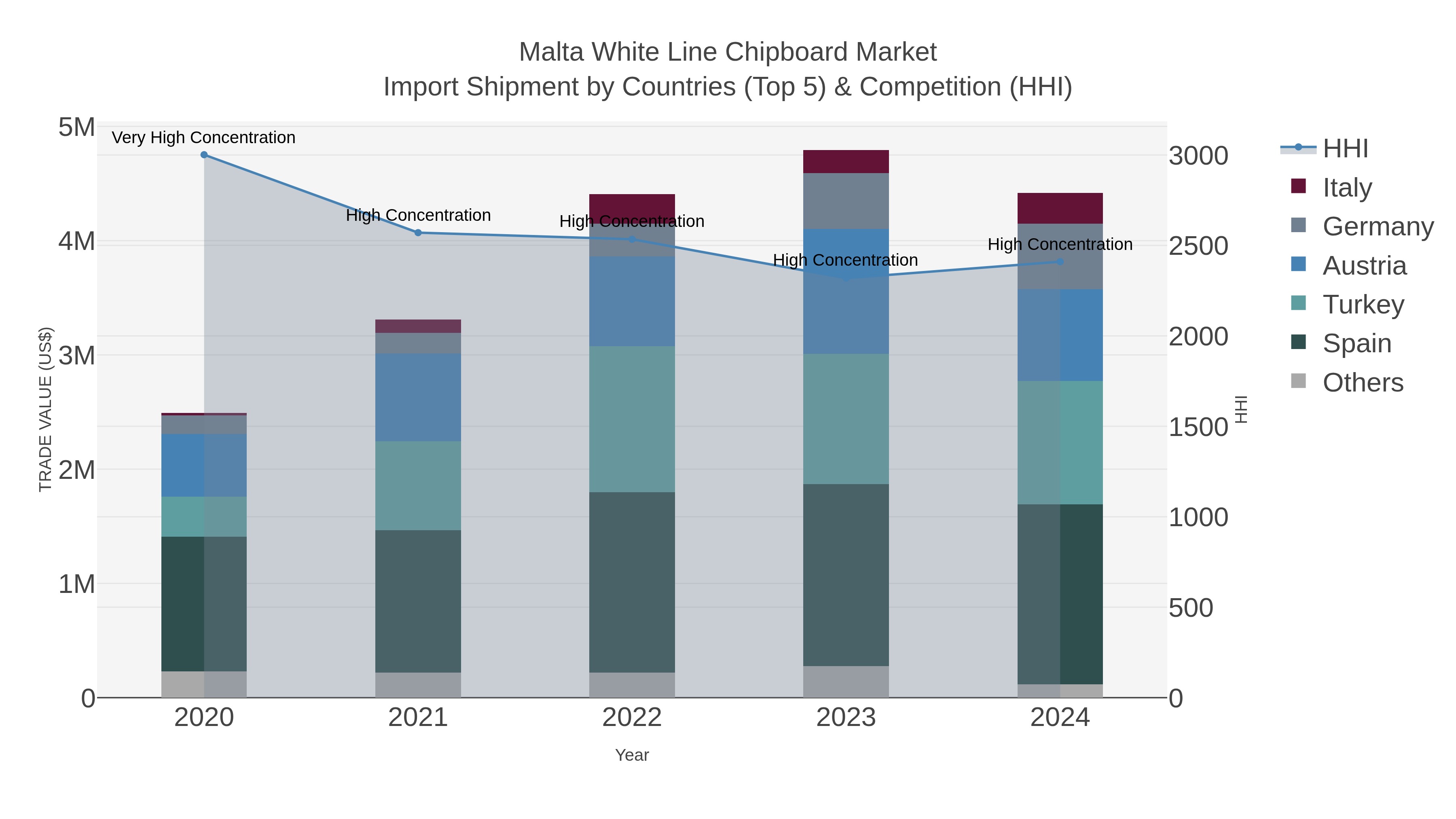 Malta White Line Chipboard Market Import Shipment by Countries (Top 5) & Competition (HHI)