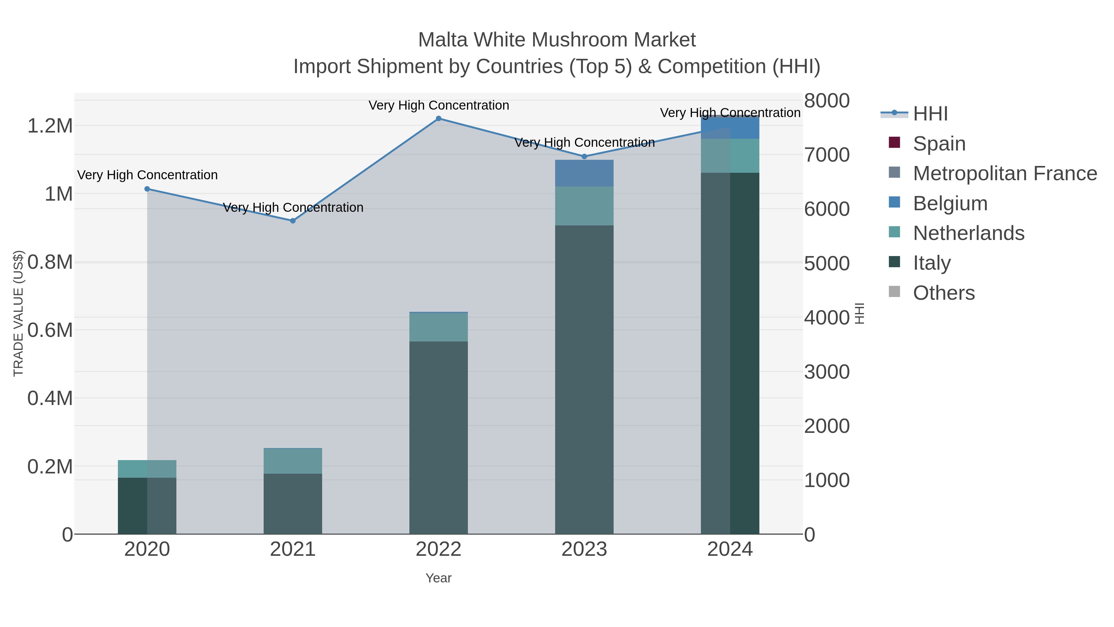 Malta White Mushroom Market Import Shipment by Countries (Top 5) & Competition (HHI)