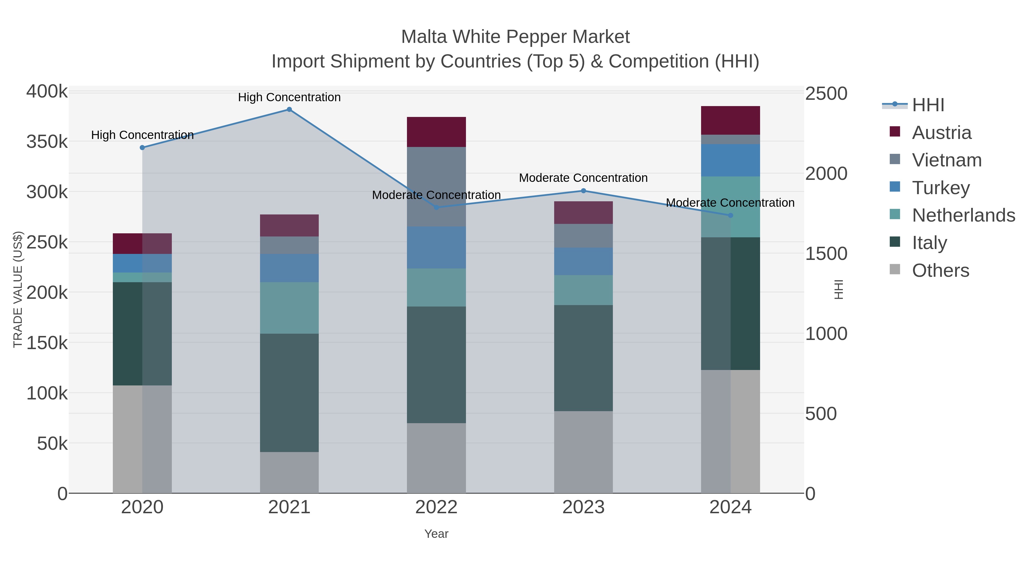 Malta White Pepper Market Import Shipment by Countries (Top 5) & Competition (HHI)