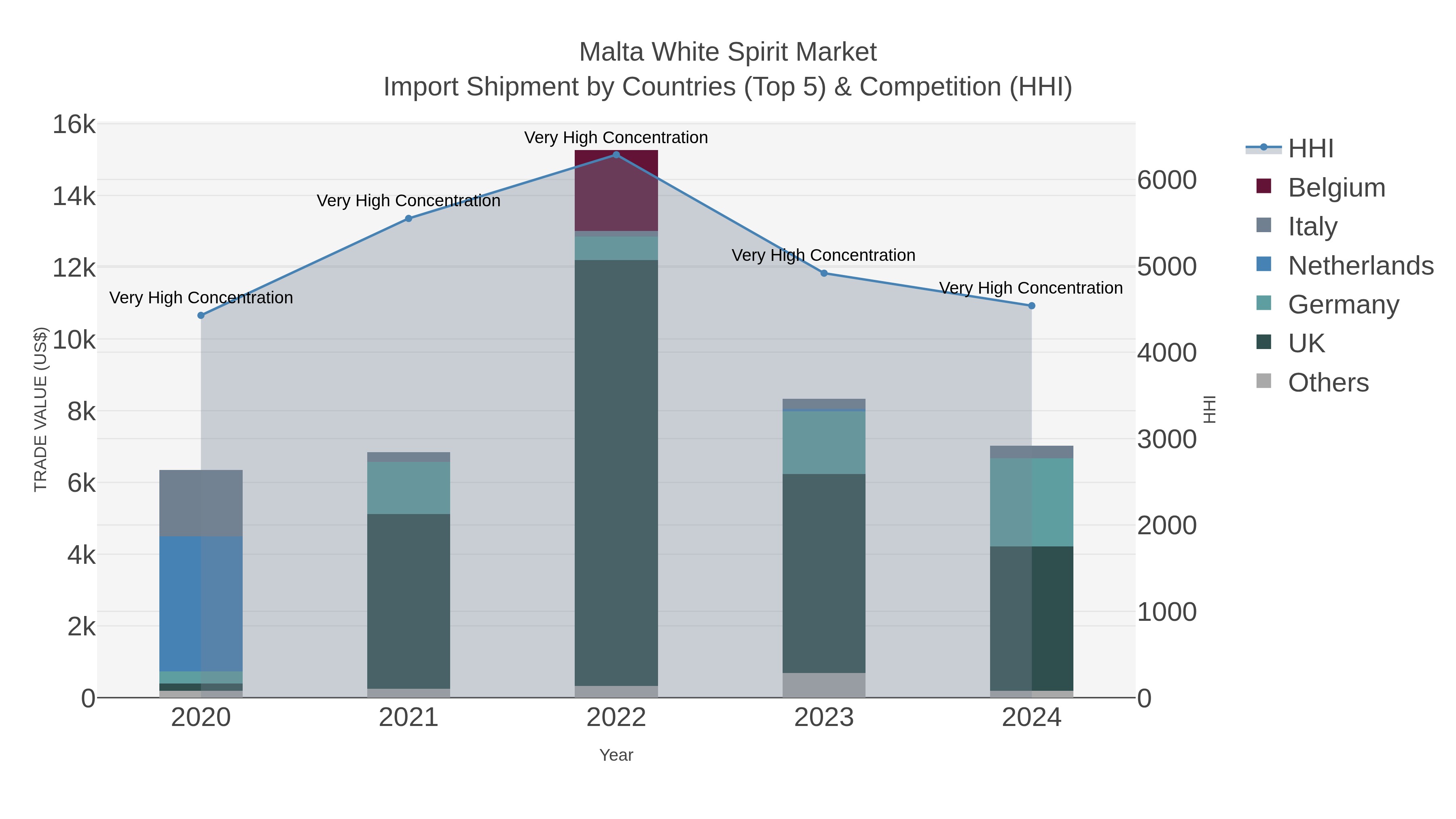 Malta White Spirit Market Import Shipment by Countries (Top 5) & Competition (HHI)