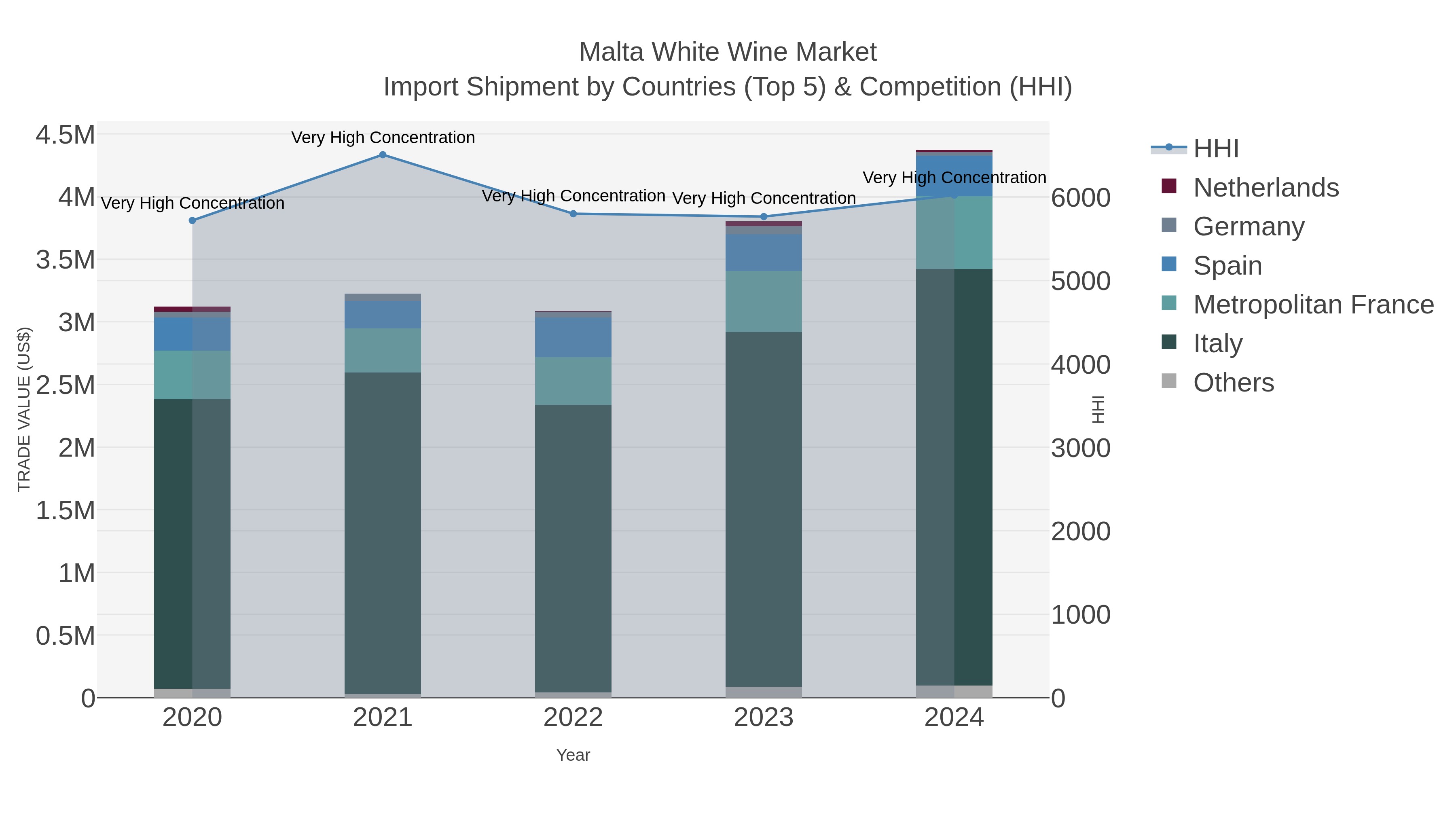 Malta White Wine Market Import Shipment by Countries (Top 5) & Competition (HHI)