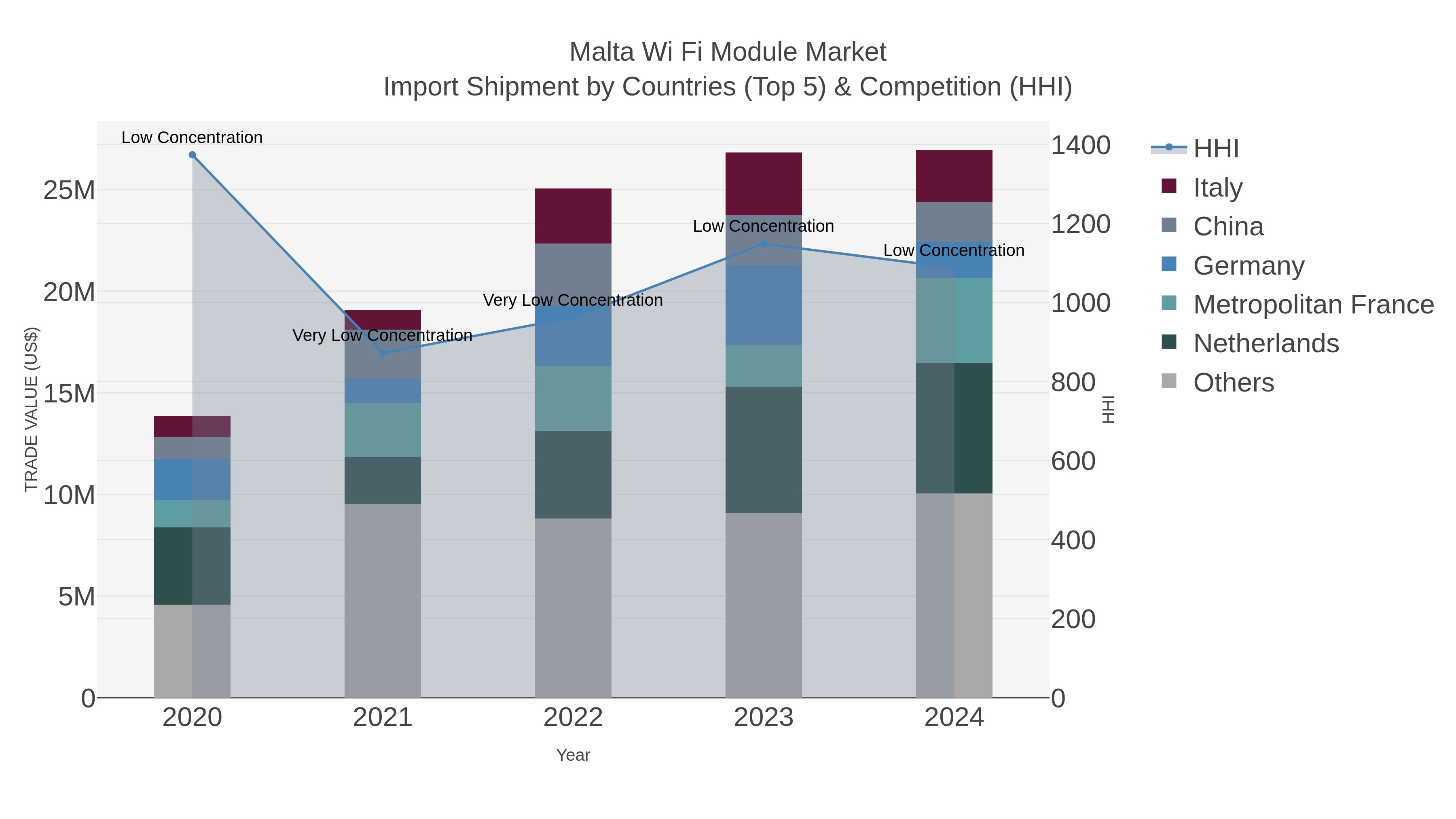Malta Wi Fi Module Market Import Shipment by Countries (Top 5) & Competition (HHI)