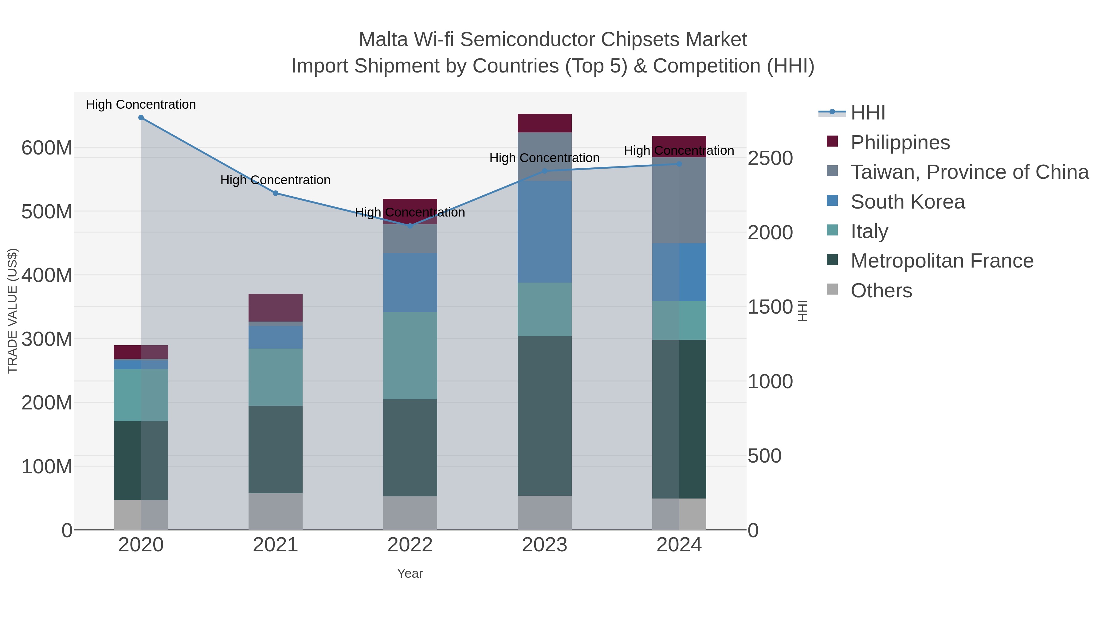 Malta Wi-fi Semiconductor Chipsets Market Import Shipment by Countries (Top 5) & Competition (HHI)