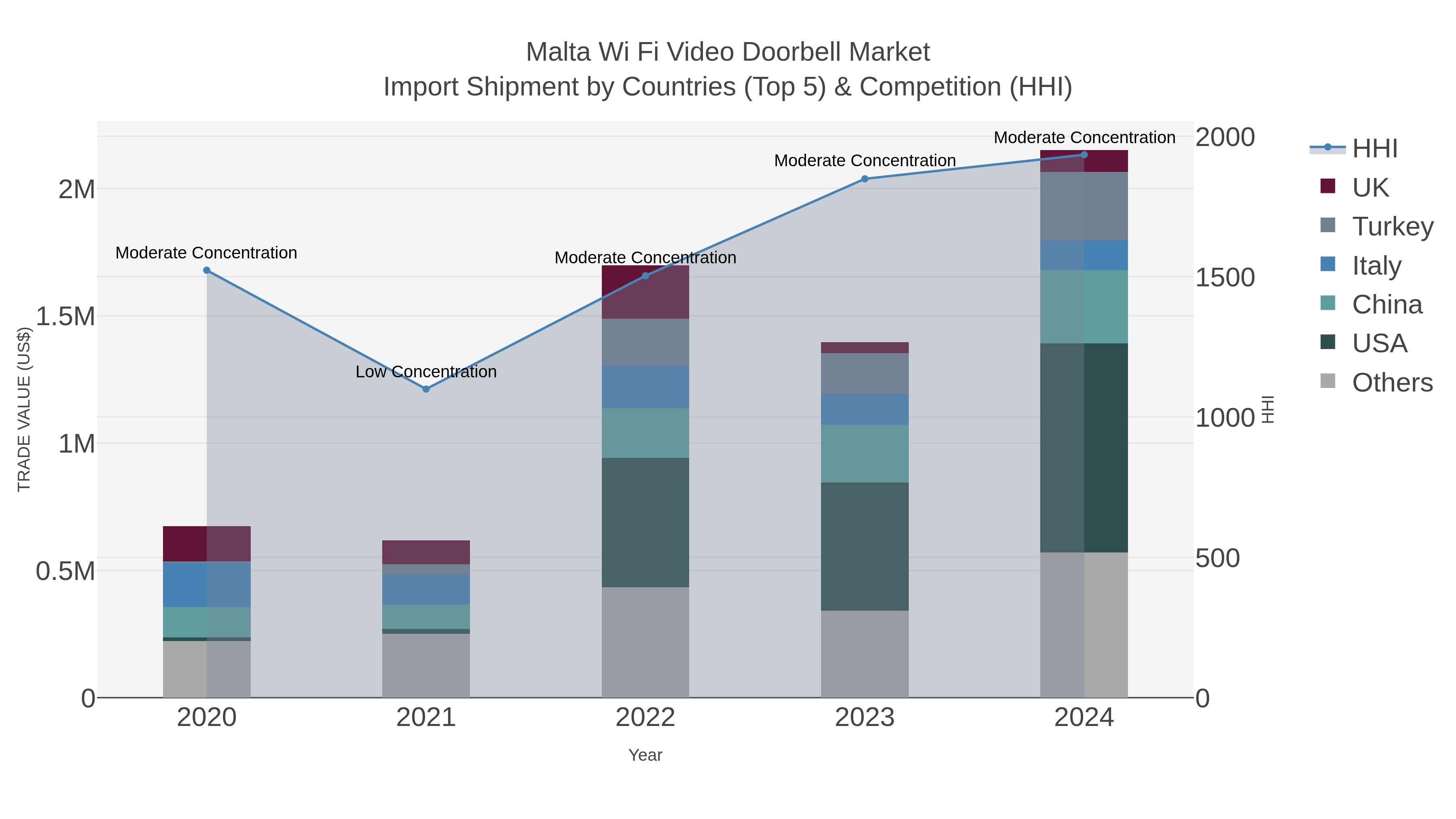 Malta Wi Fi Video Doorbell Market Import Shipment by Countries (Top 5) & Competition (HHI)