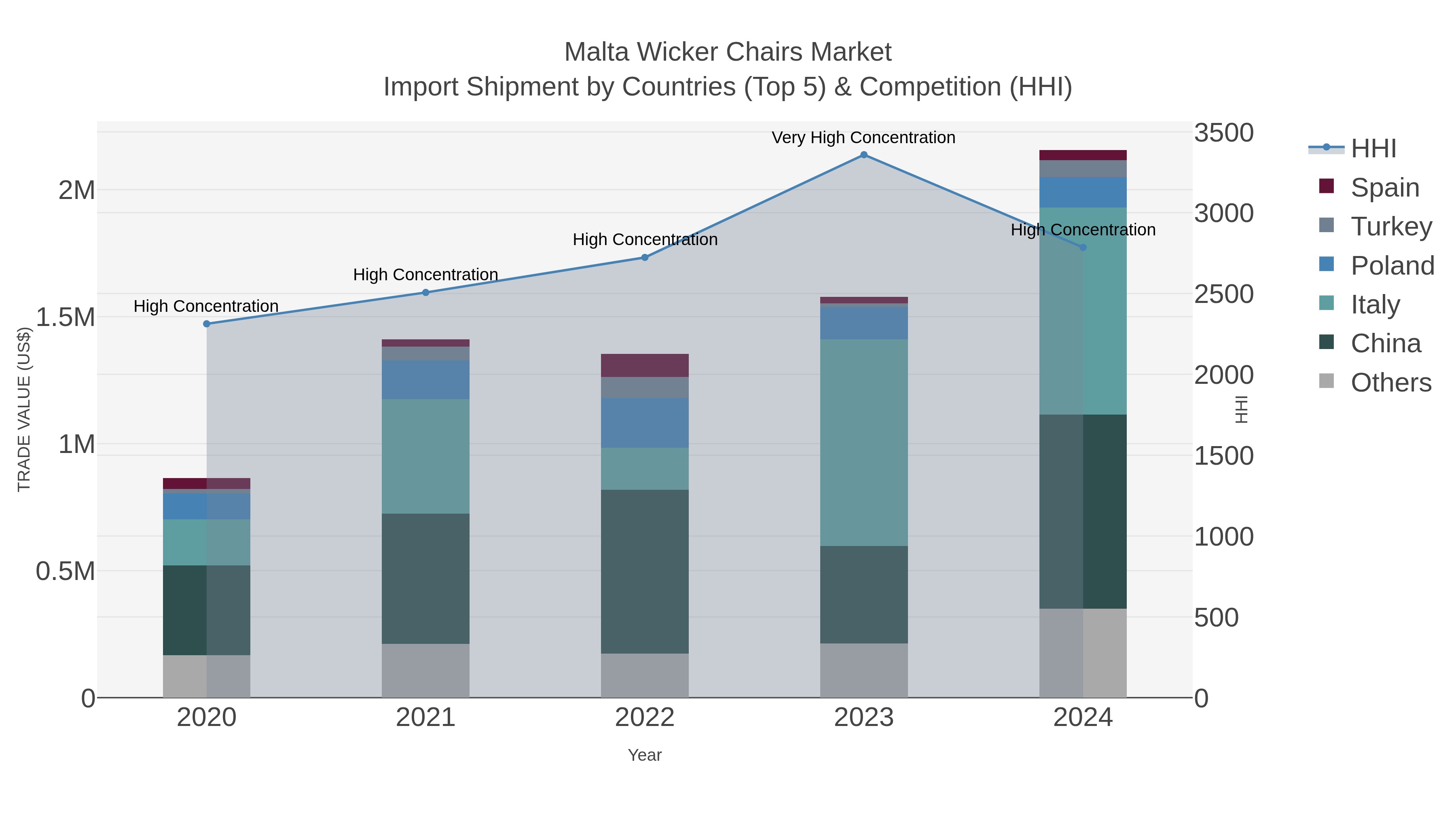 Malta Wicker Chairs Market Import Shipment by Countries (Top 5) & Competition (HHI)