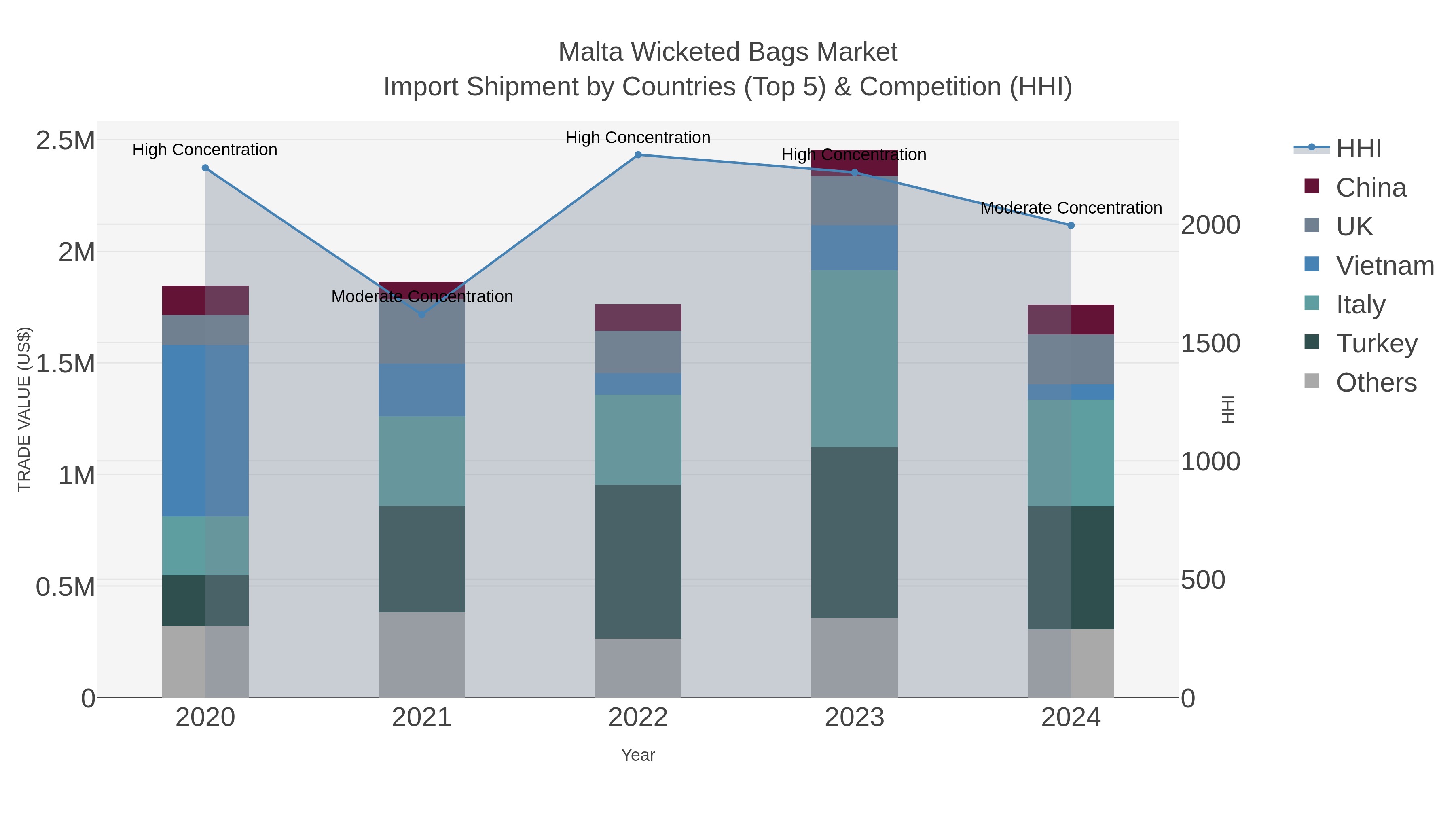 Malta Wicketed Bags Market Import Shipment by Countries (Top 5) & Competition (HHI)