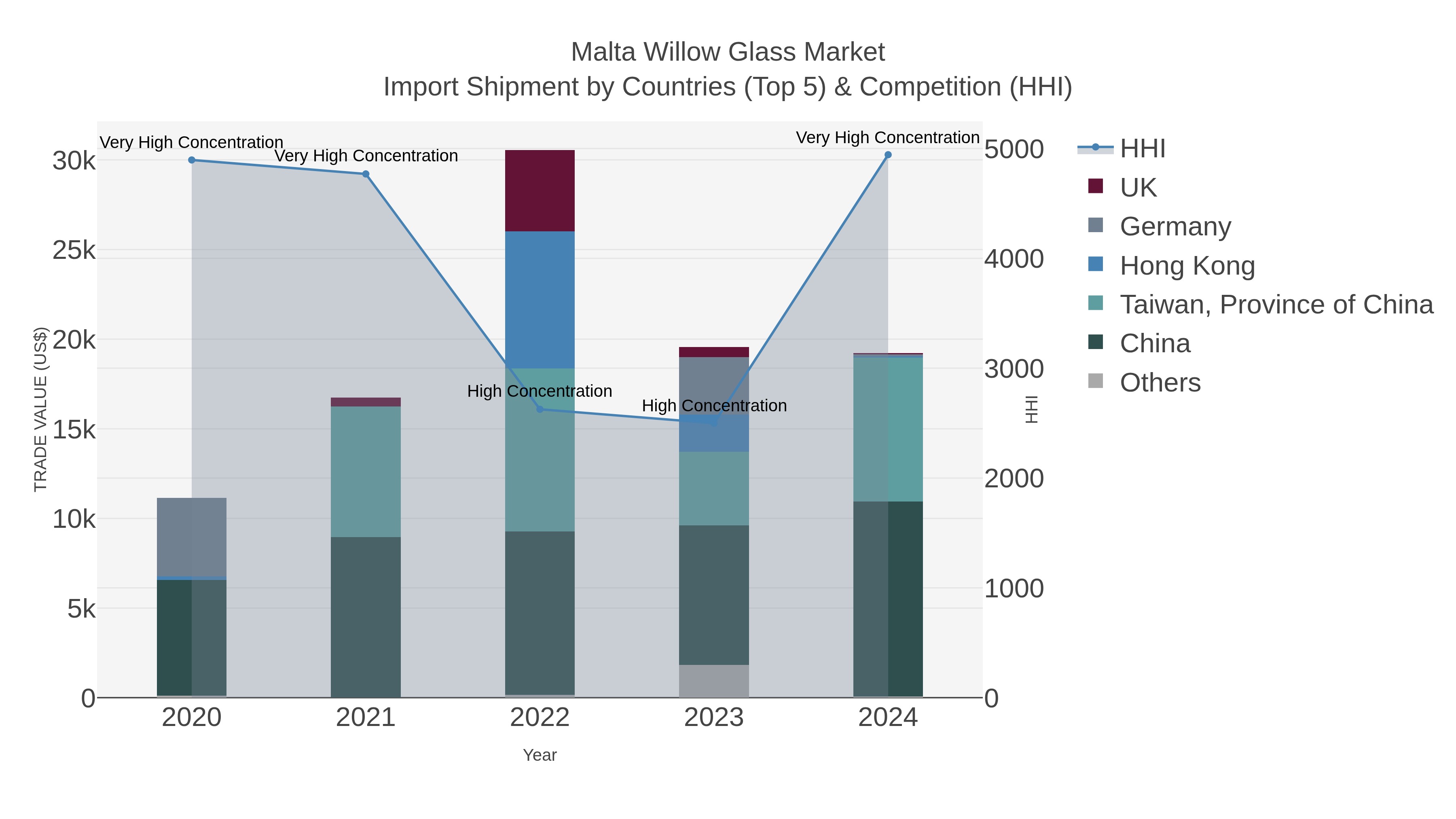 Malta Willow Glass Market Import Shipment by Countries (Top 5) & Competition (HHI)