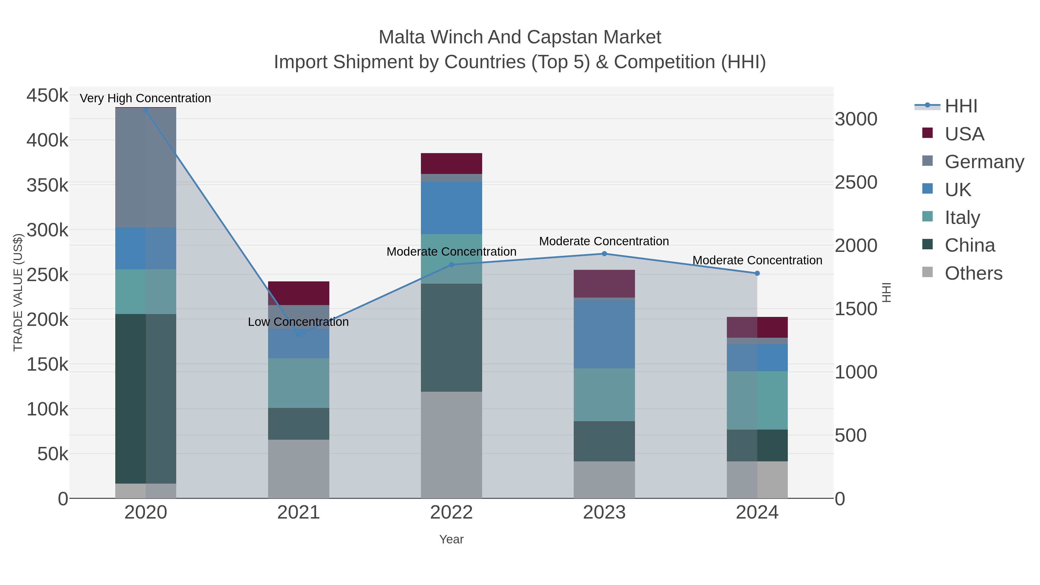 Malta Winch And Capstan Market Import Shipment by Countries (Top 5) & Competition (HHI)