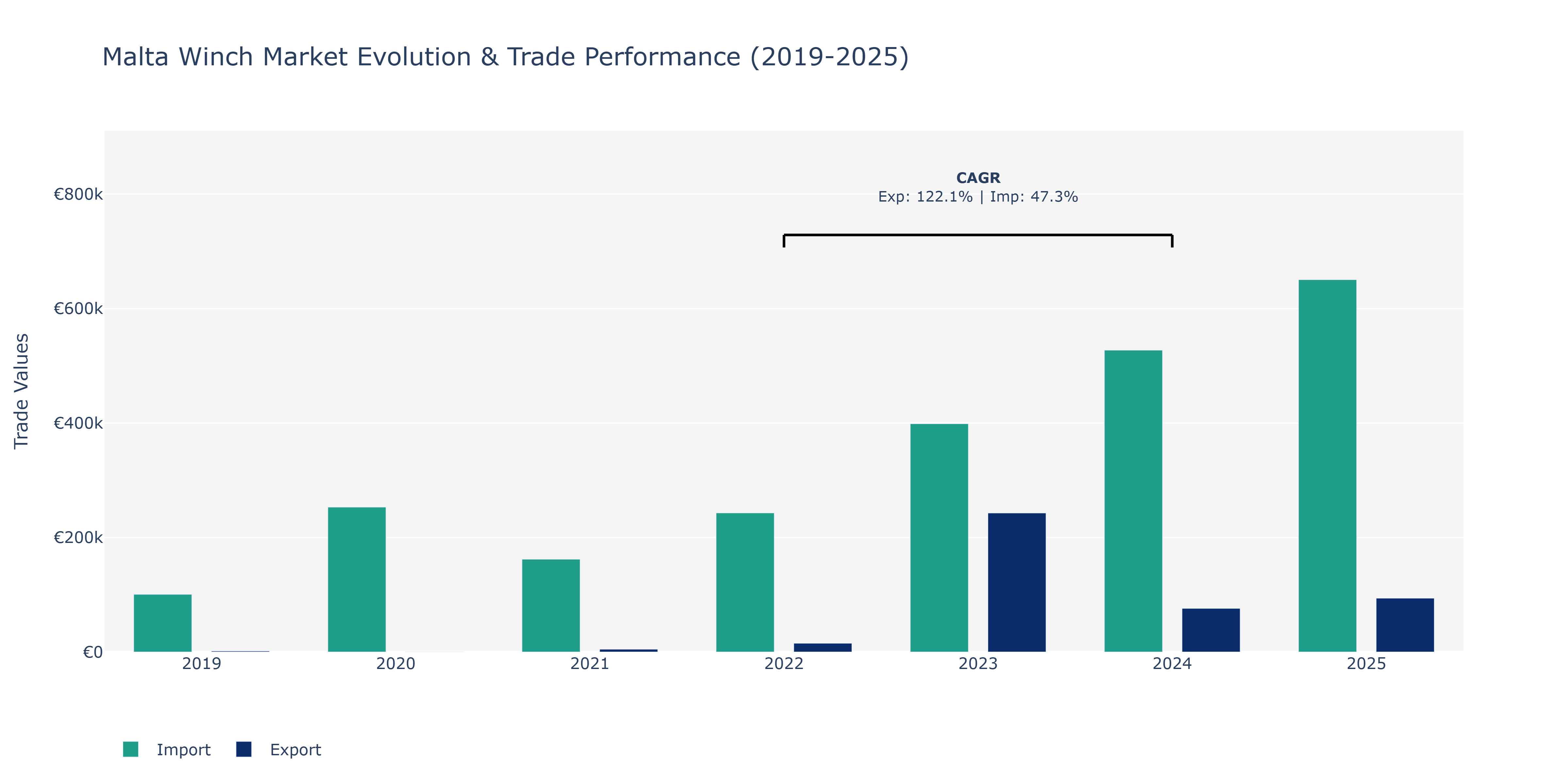 Malta Winch Market: Production & Trade Performance (2019-2025)