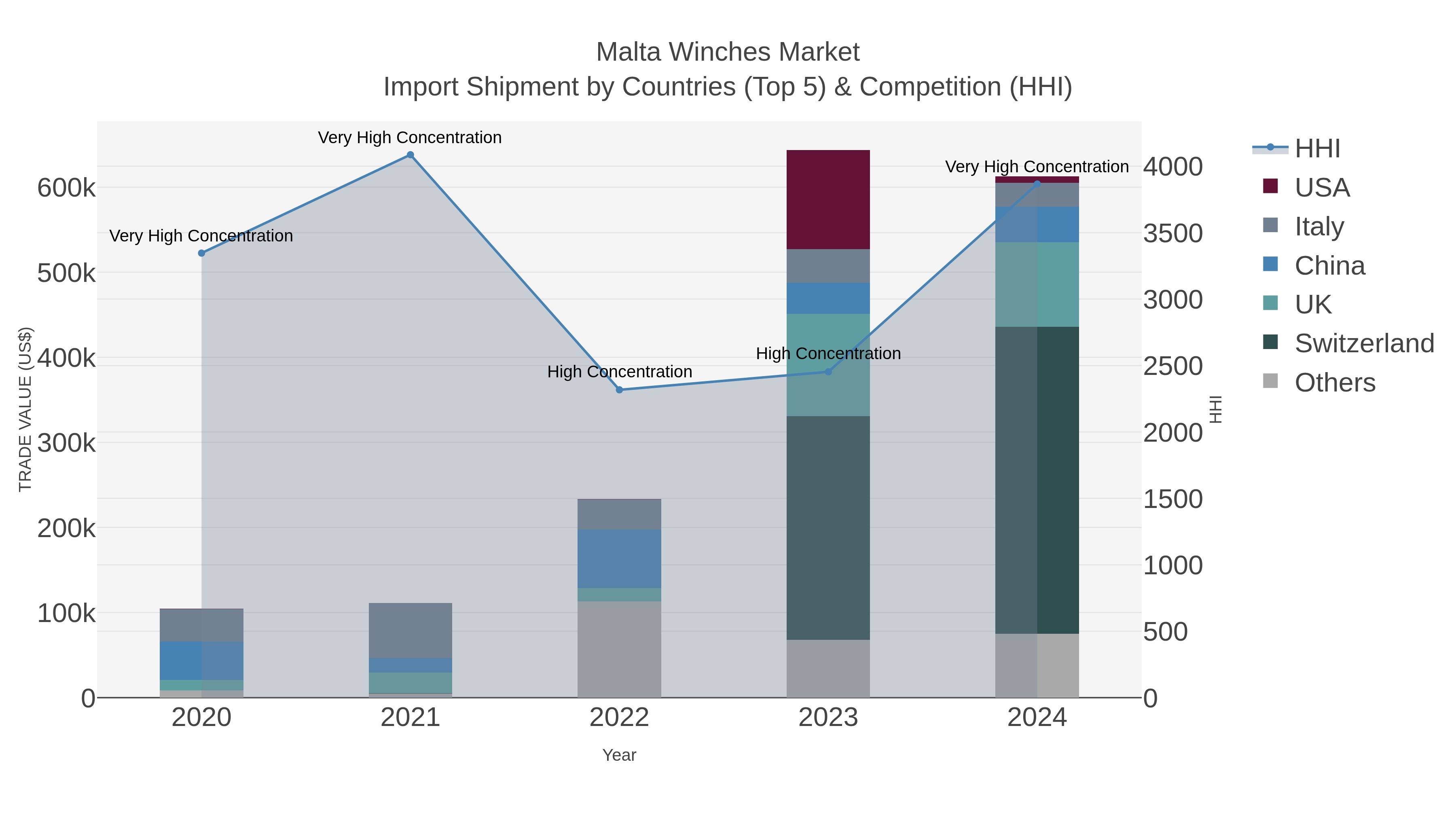 Malta Winches Market Import Shipment by Countries (Top 5) & Competition (HHI)