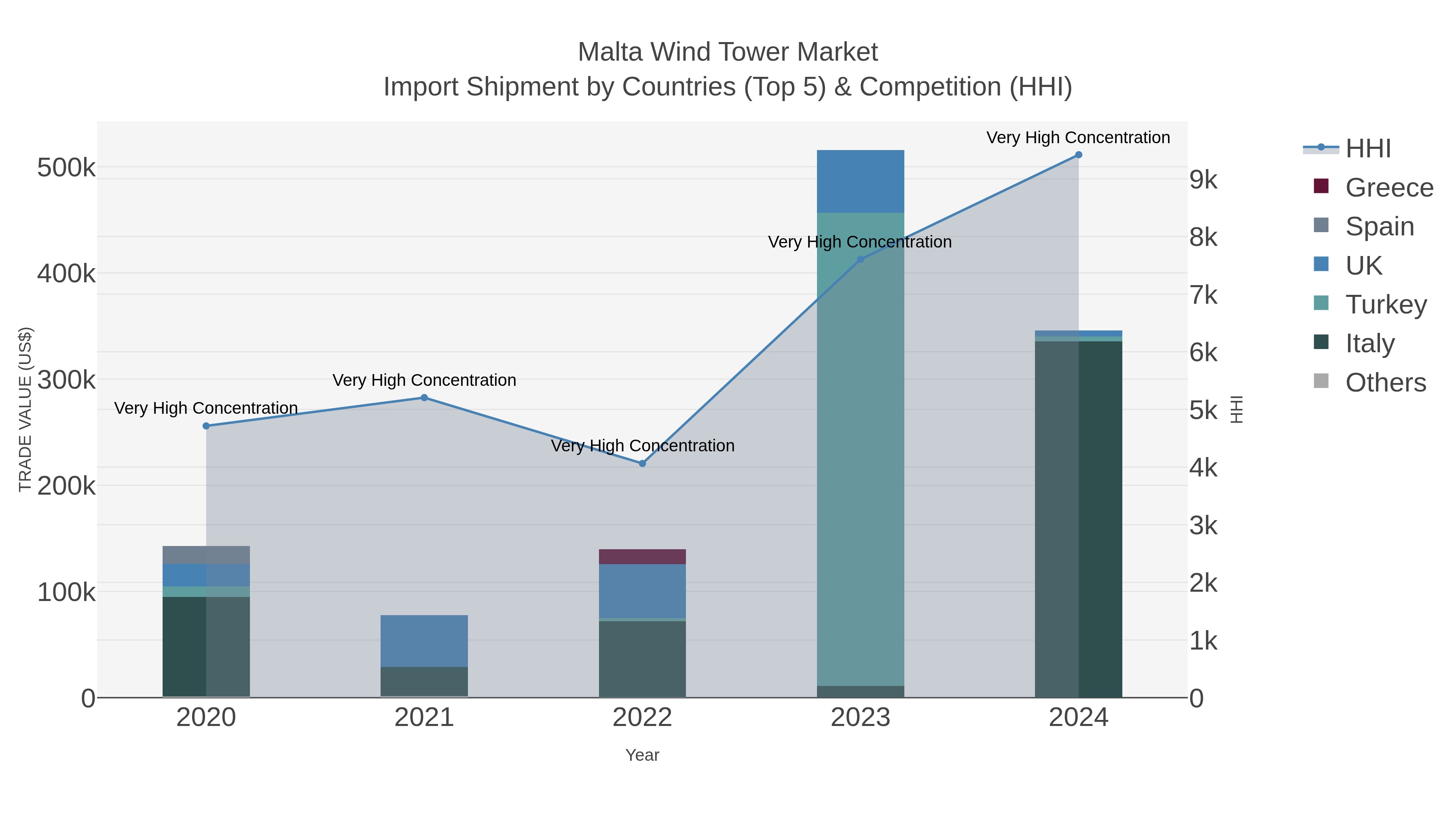 Malta Wind Tower Market Import Shipment by Countries (Top 5) & Competition (HHI)