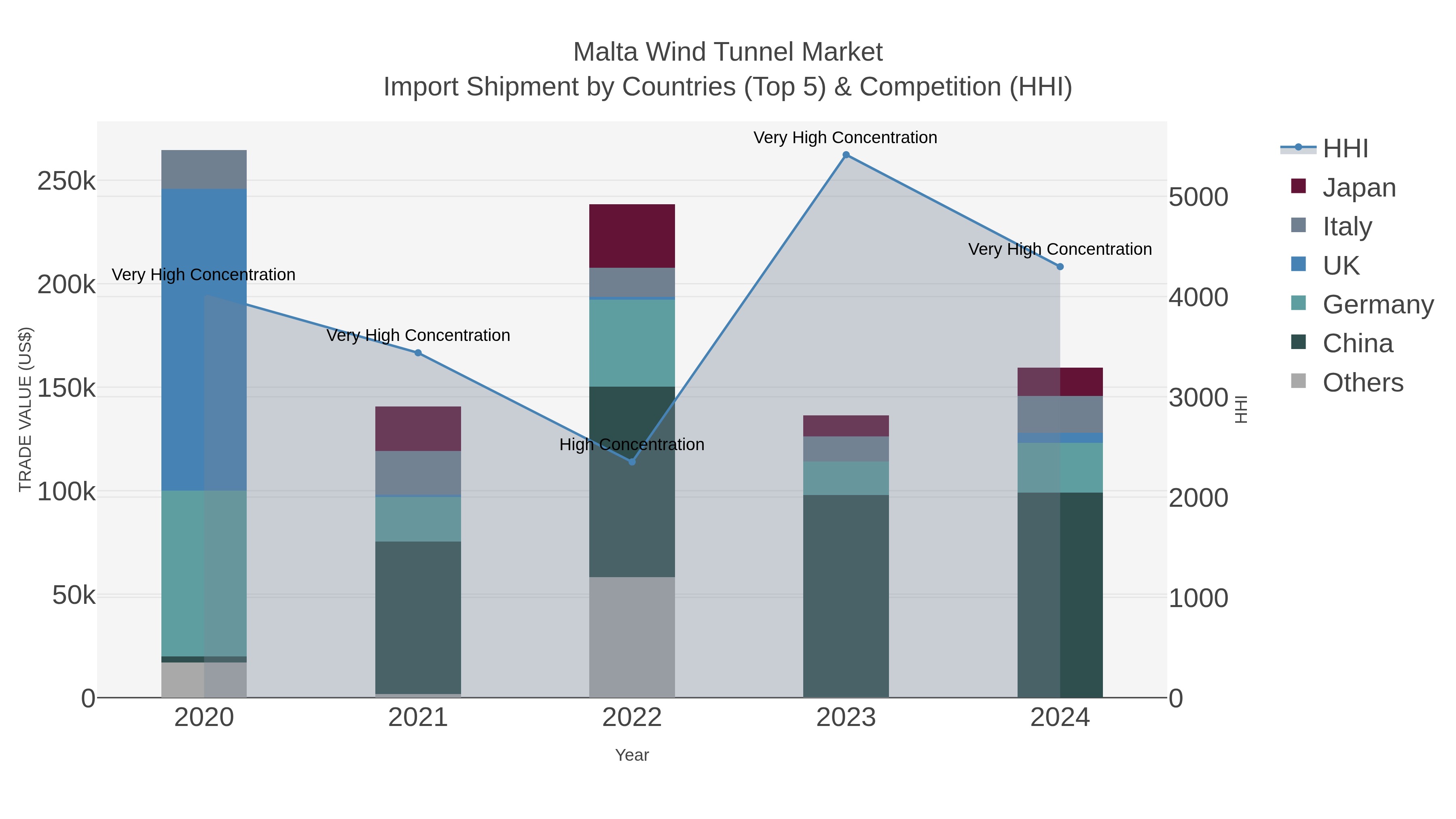 Malta Wind Tunnel Market Import Shipment by Countries (Top 5) & Competition (HHI)
