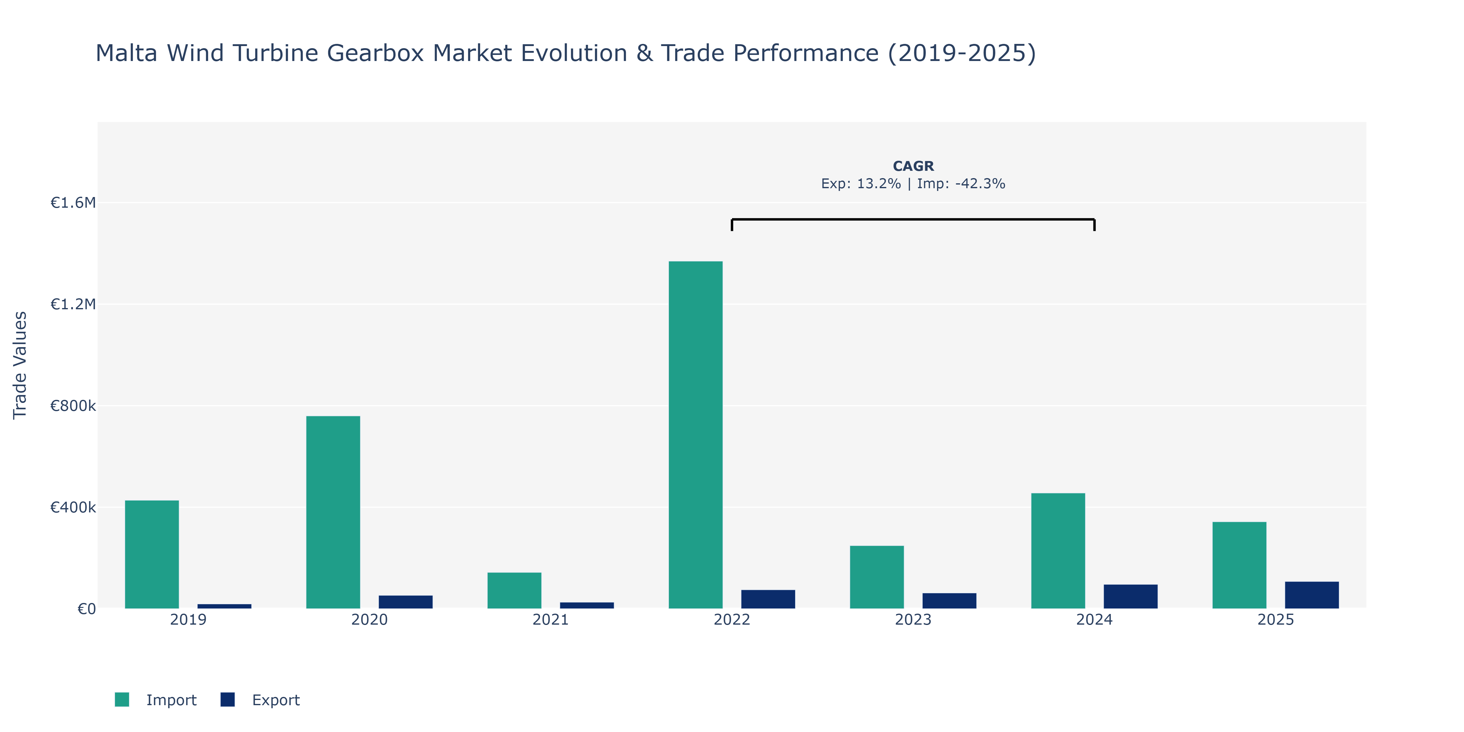 Malta Wind Turbine Gearbox Market: Production & Trade Performance (2019-2025)