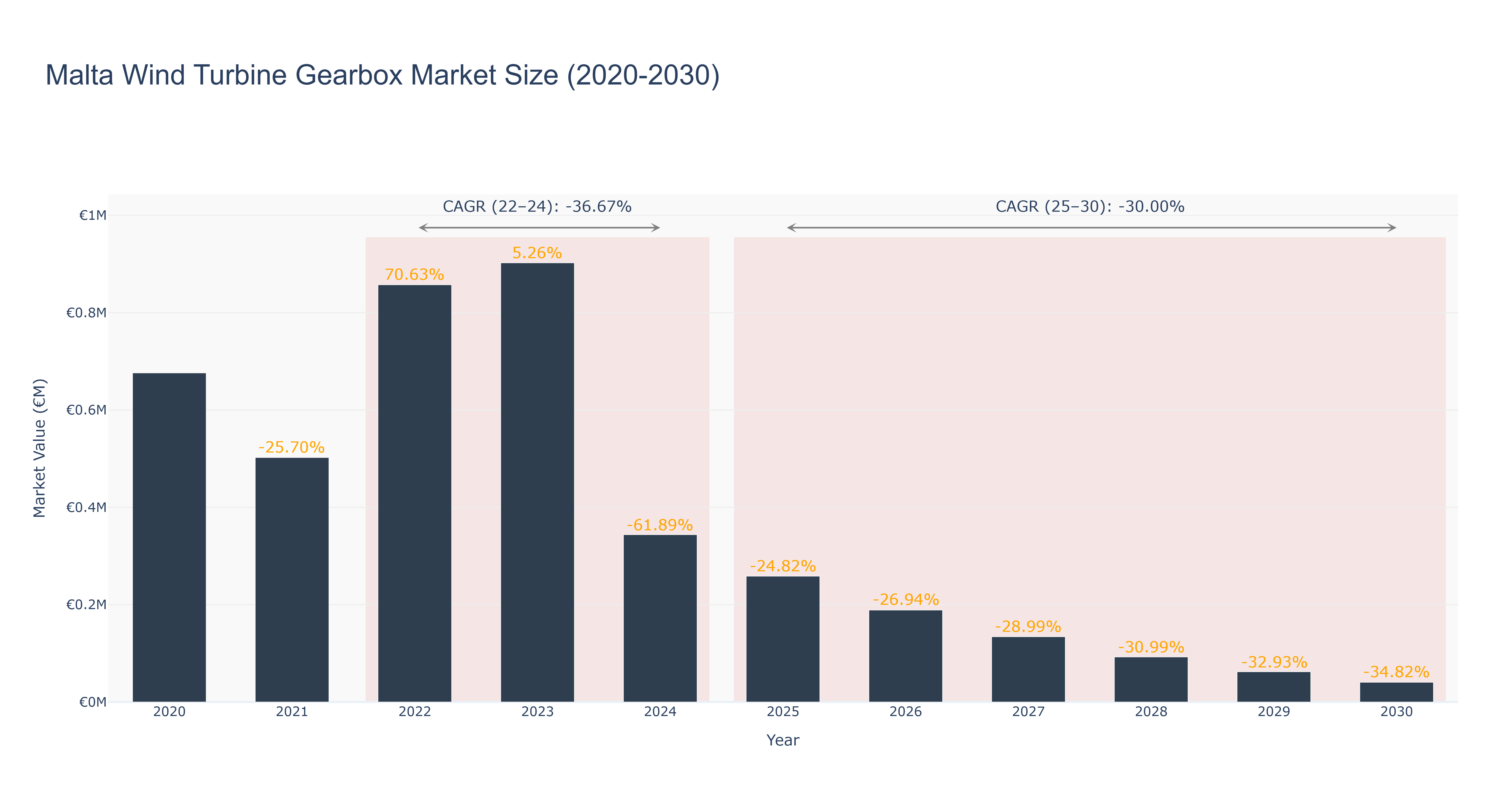 Malta Wind Turbine Gearbox Market Size (2020-2030)