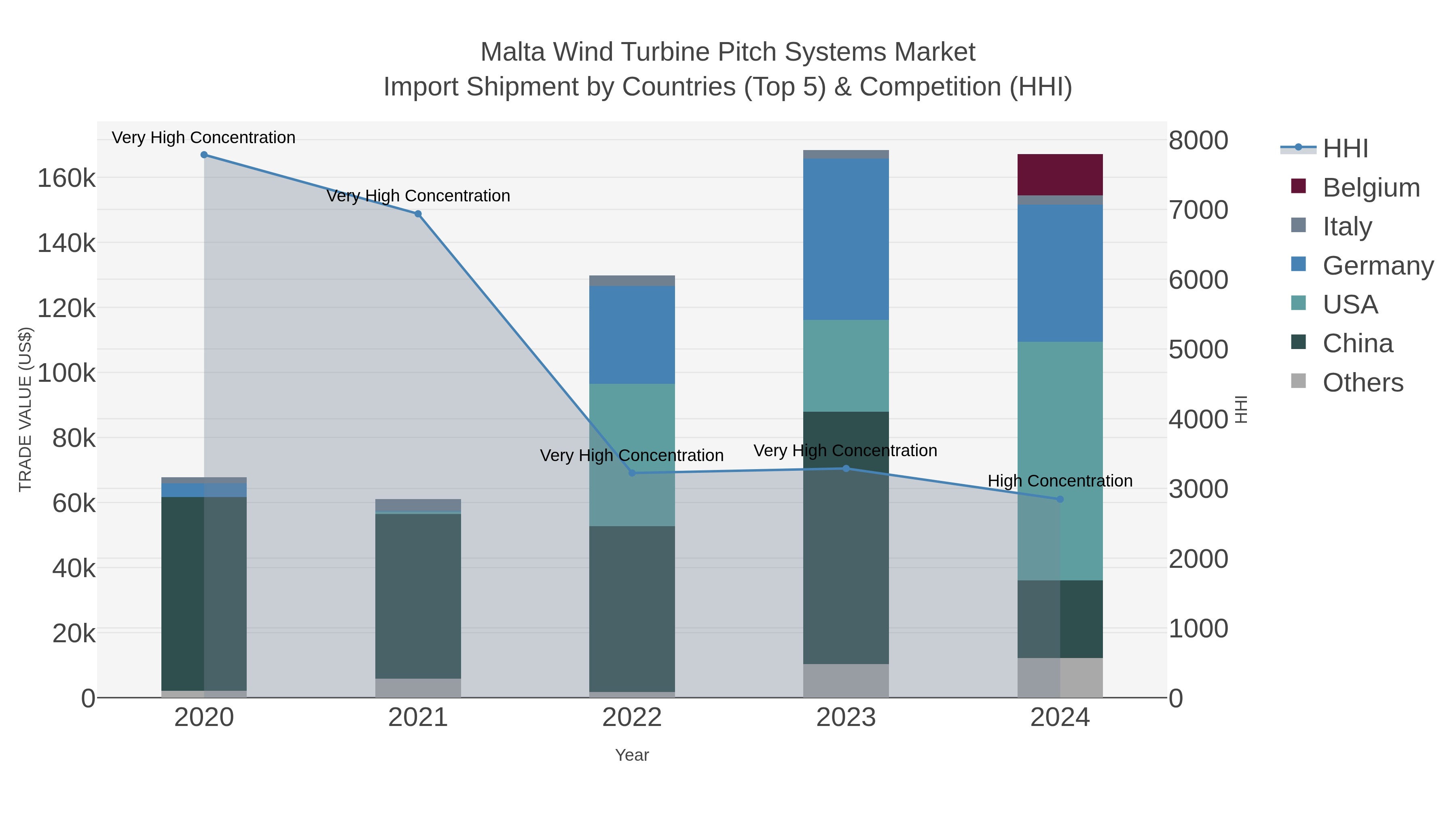Malta Wind Turbine Pitch Systems Market Import Shipment by Countries (Top 5) & Competition (HHI)