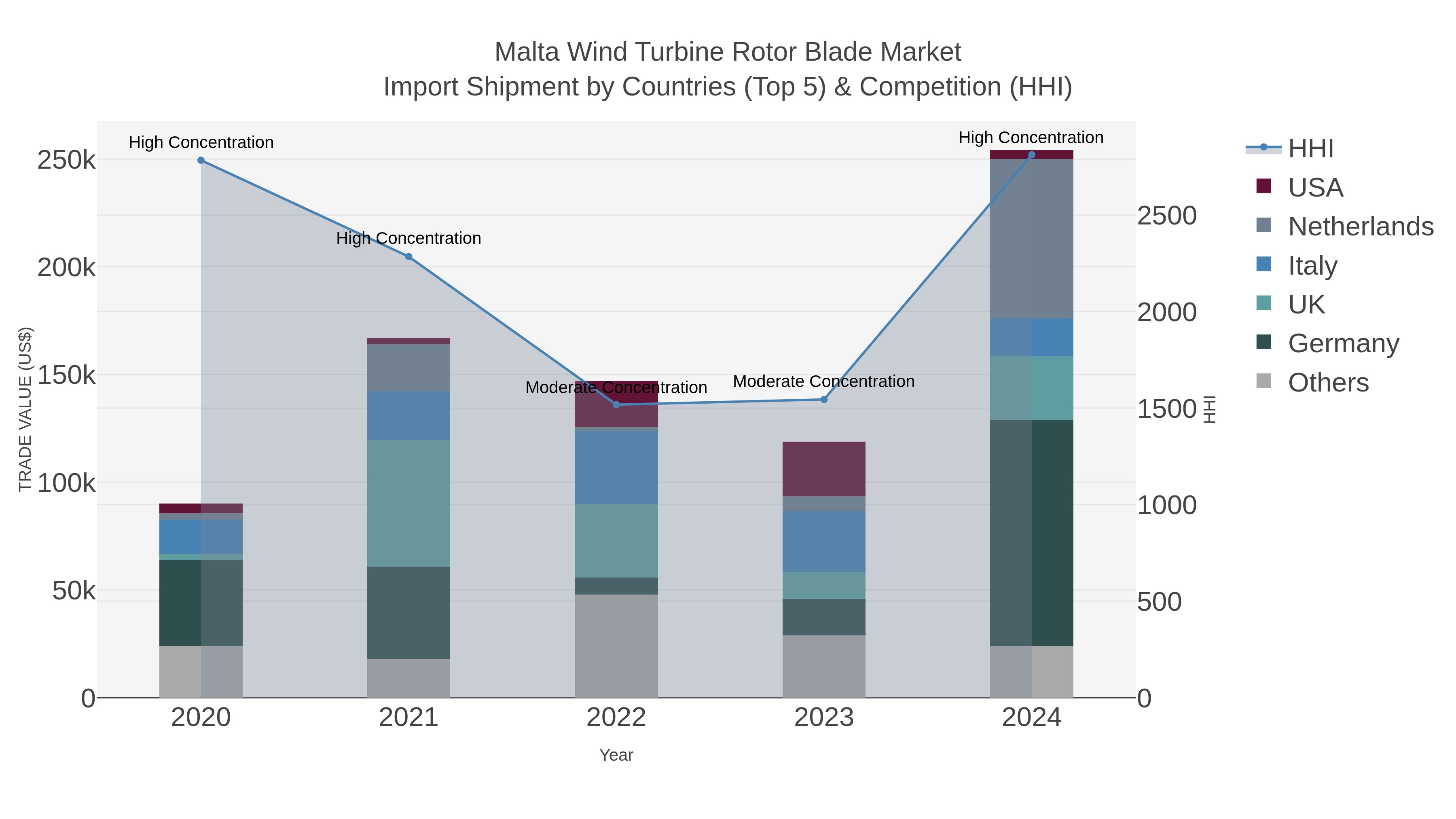 Malta Wind Turbine Rotor Blade Market Import Shipment by Countries (Top 5) & Competition (HHI)