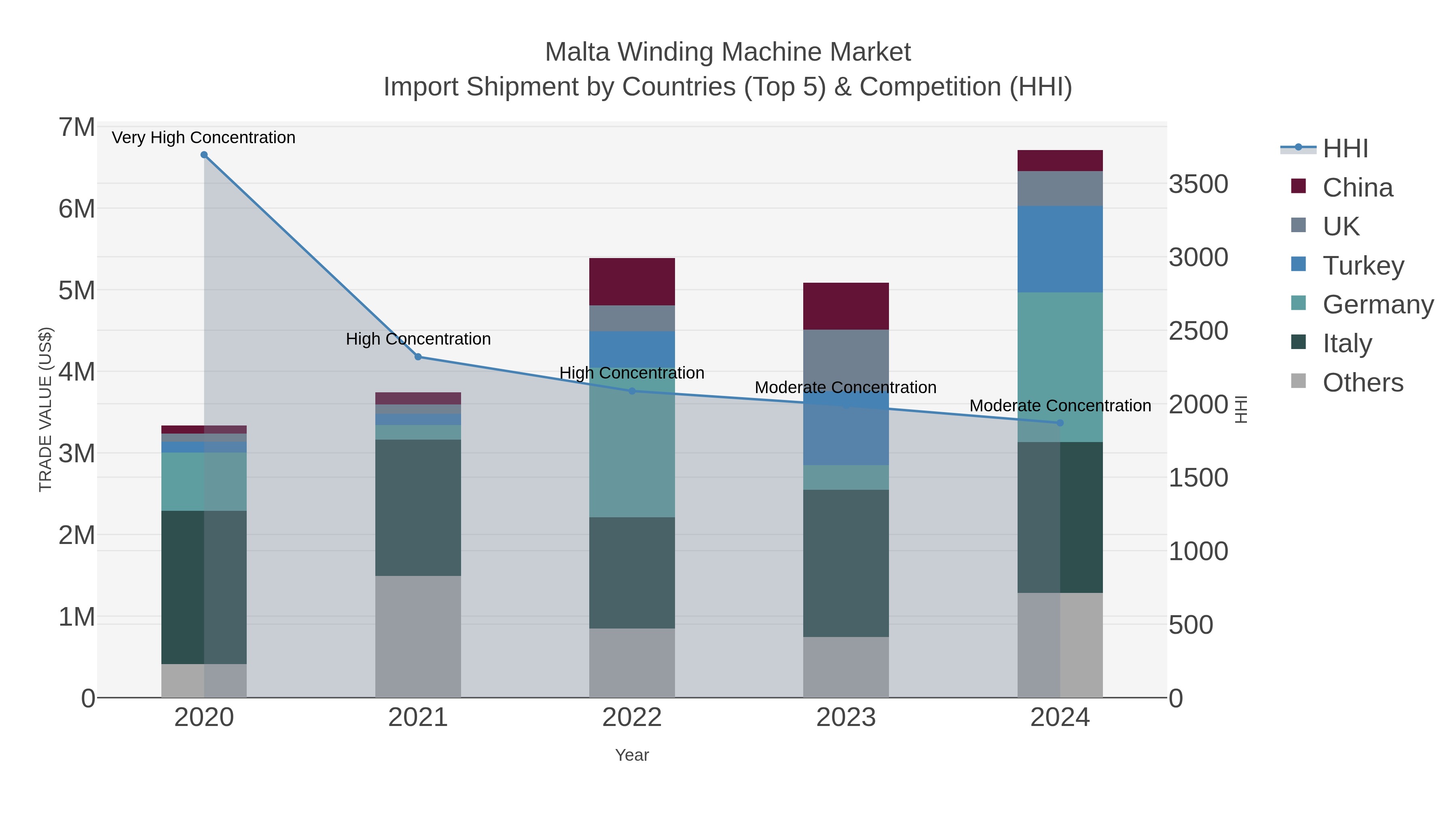 Malta Winding Machine Market Import Shipment by Countries (Top 5) & Competition (HHI)