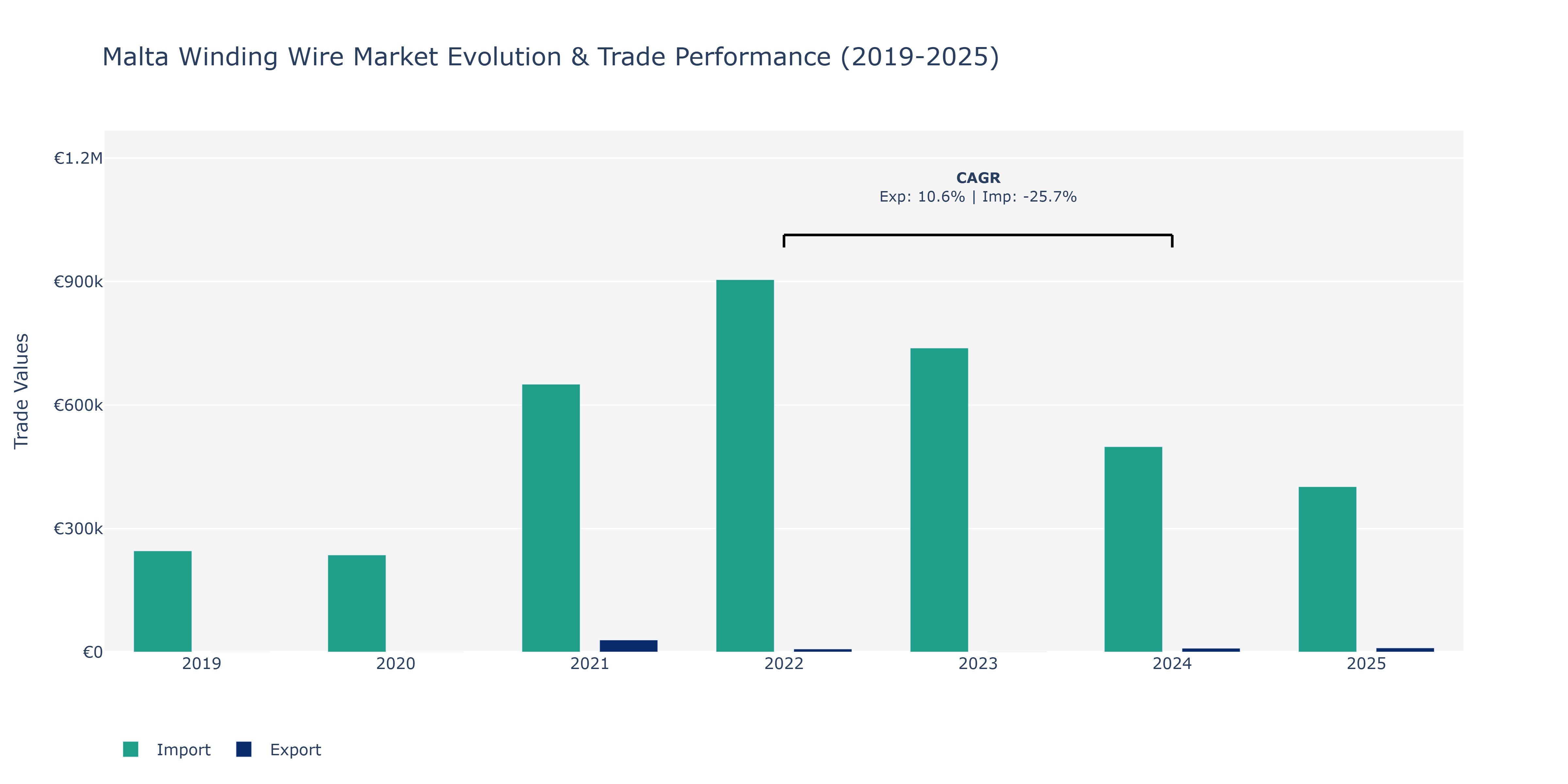 Malta Winding Wire Market: Production & Trade Performance (2019-2025)