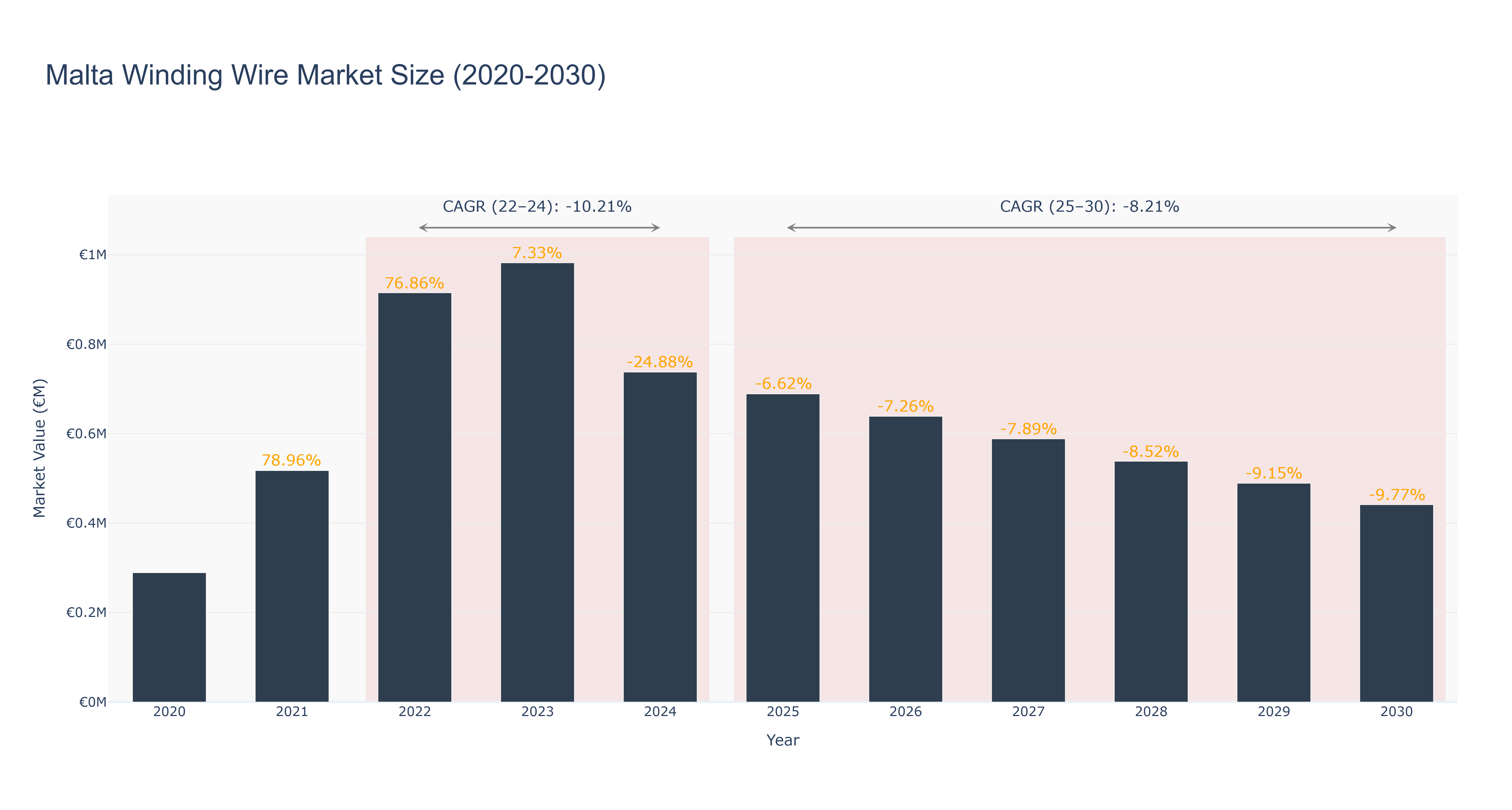 Malta Winding Wire Market Size (2020-2030)