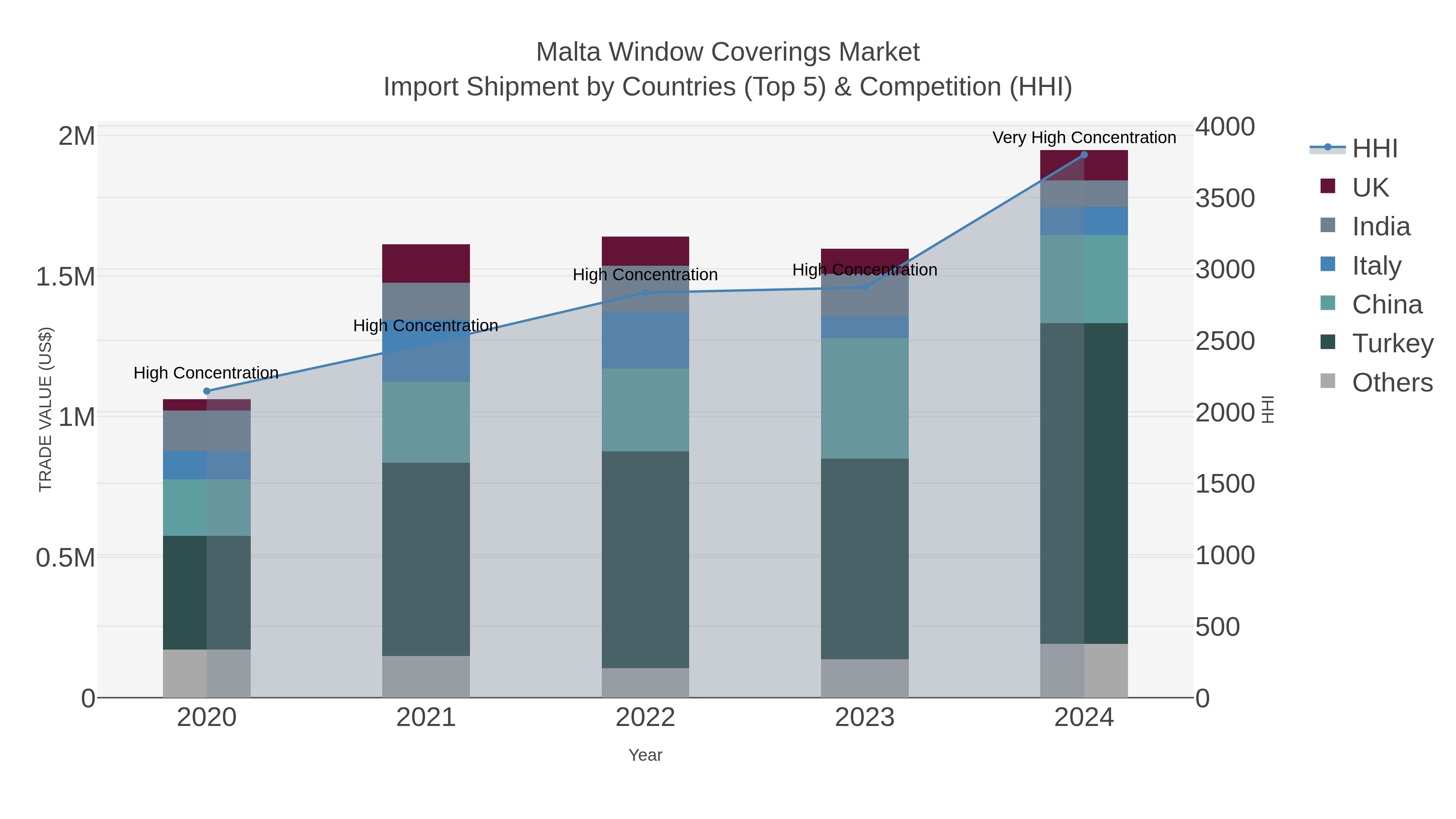 Malta Window Coverings Market Import Shipment by Countries (Top 5) & Competition (HHI)