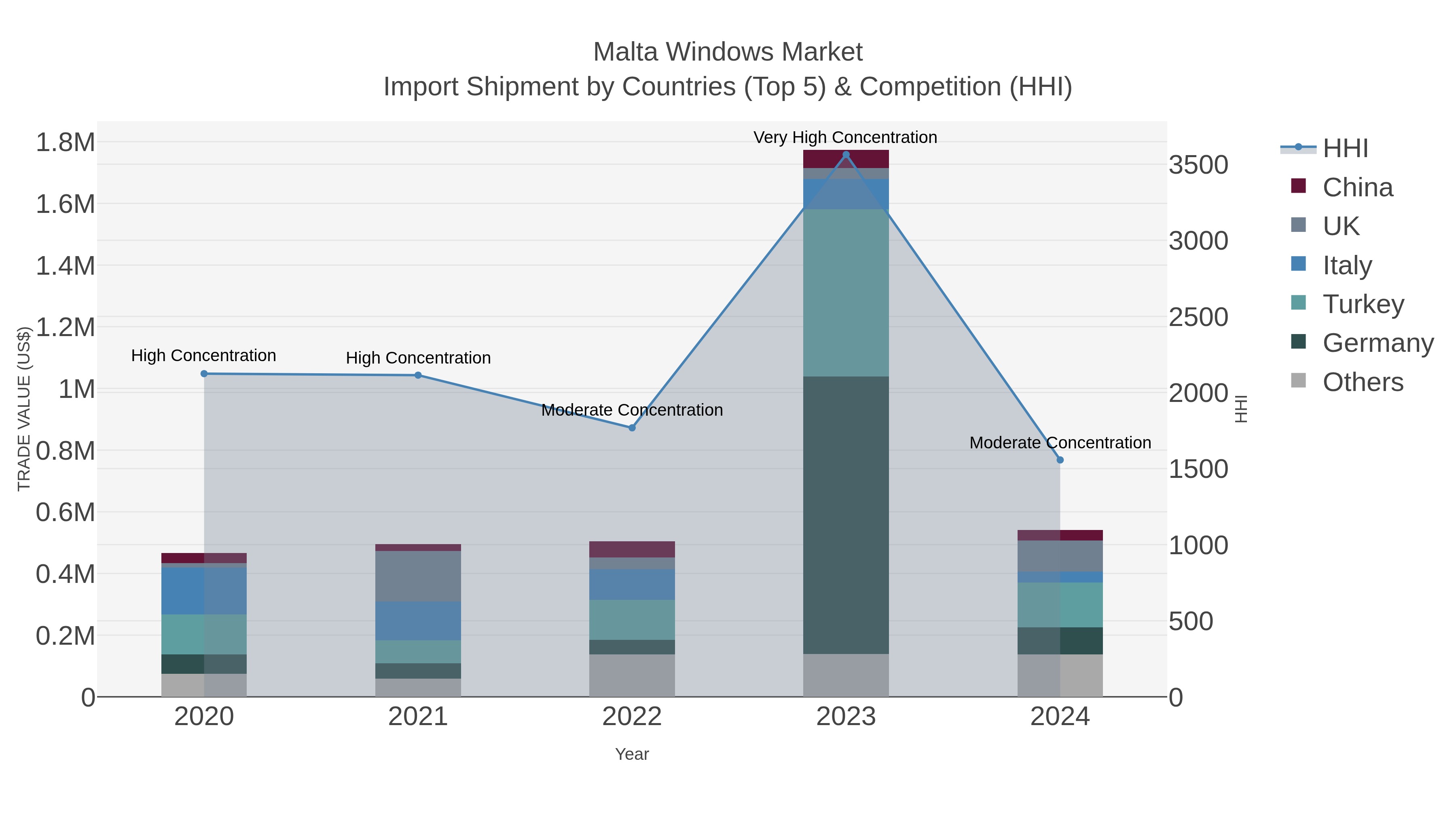 Malta Windows Market Import Shipment by Countries (Top 5) & Competition (HHI)
