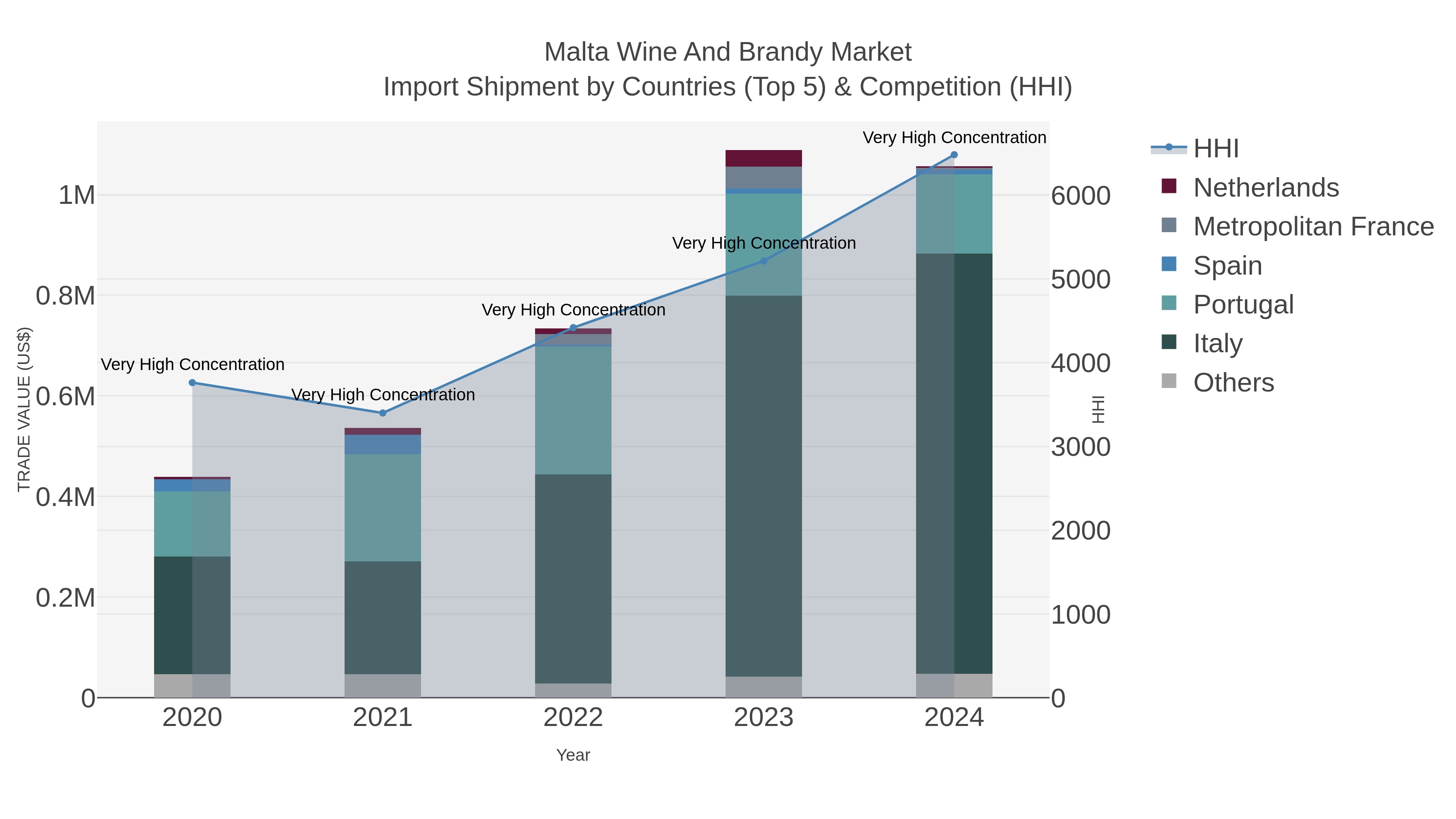 Malta Wine And Brandy Market Import Shipment by Countries (Top 5) & Competition (HHI)