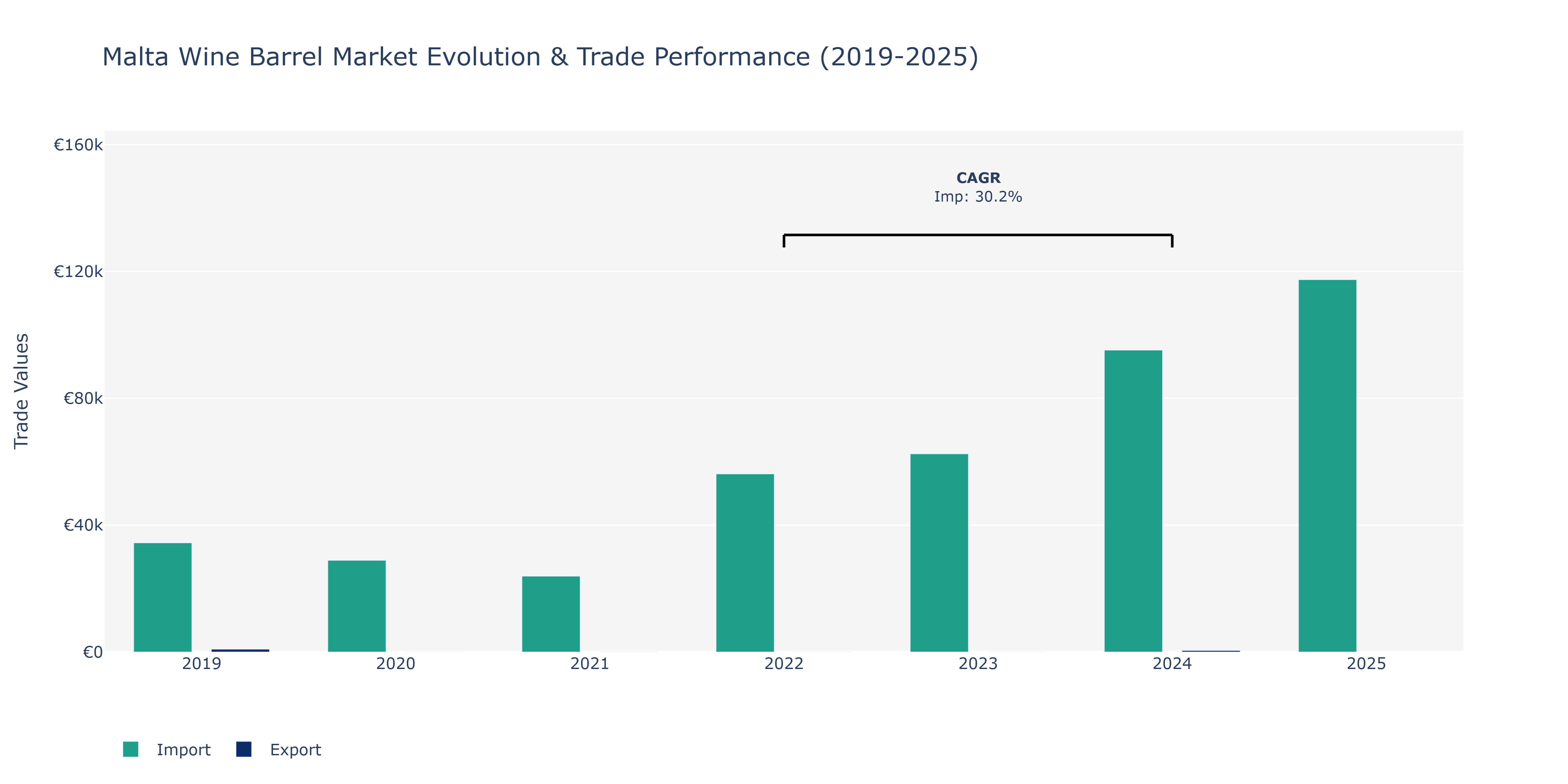 Malta Wine Barrel Market: Production & Trade Performance (2019-2025)
