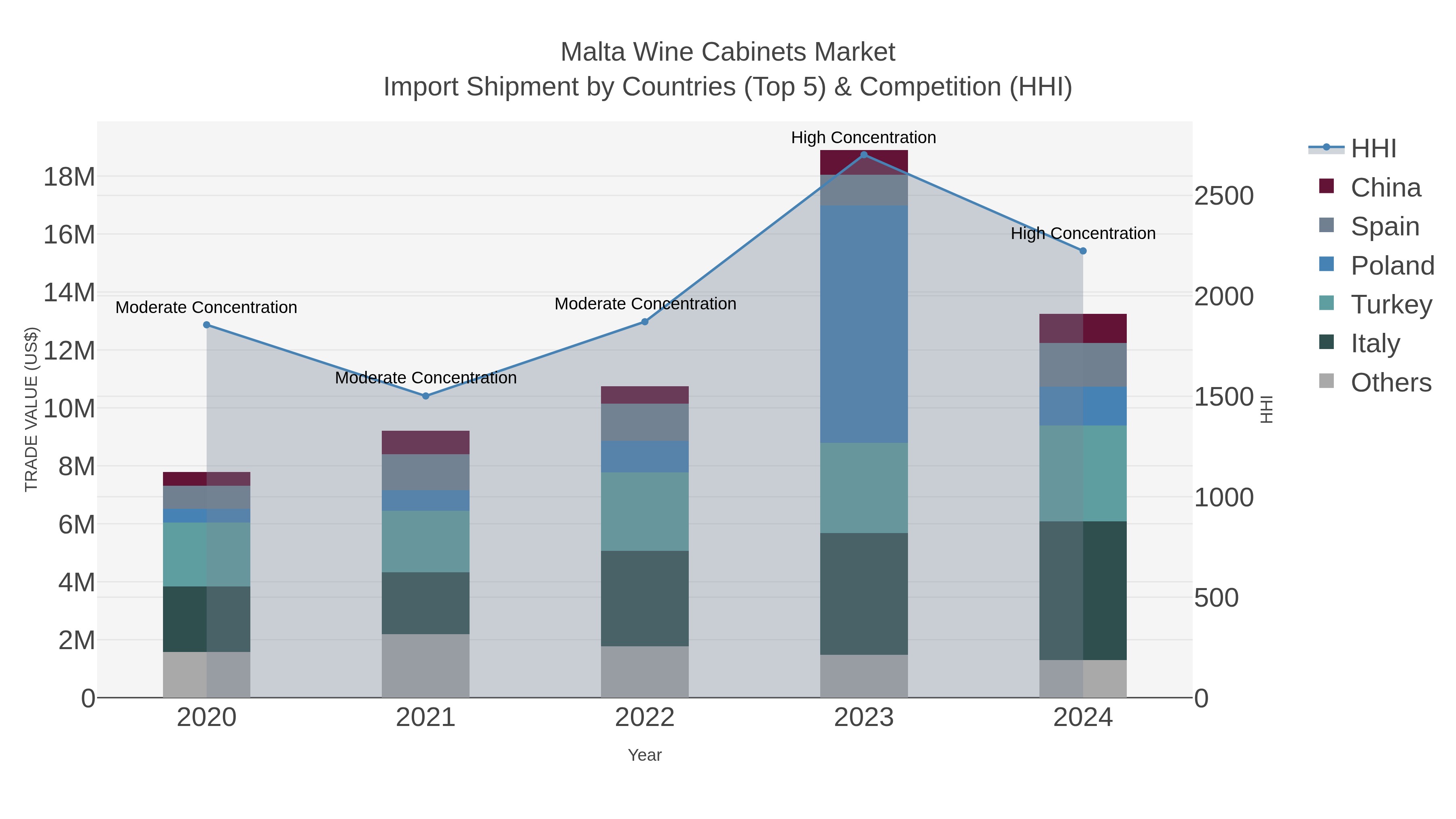 Malta Wine Cabinets Market Import Shipment by Countries (Top 5) & Competition (HHI)