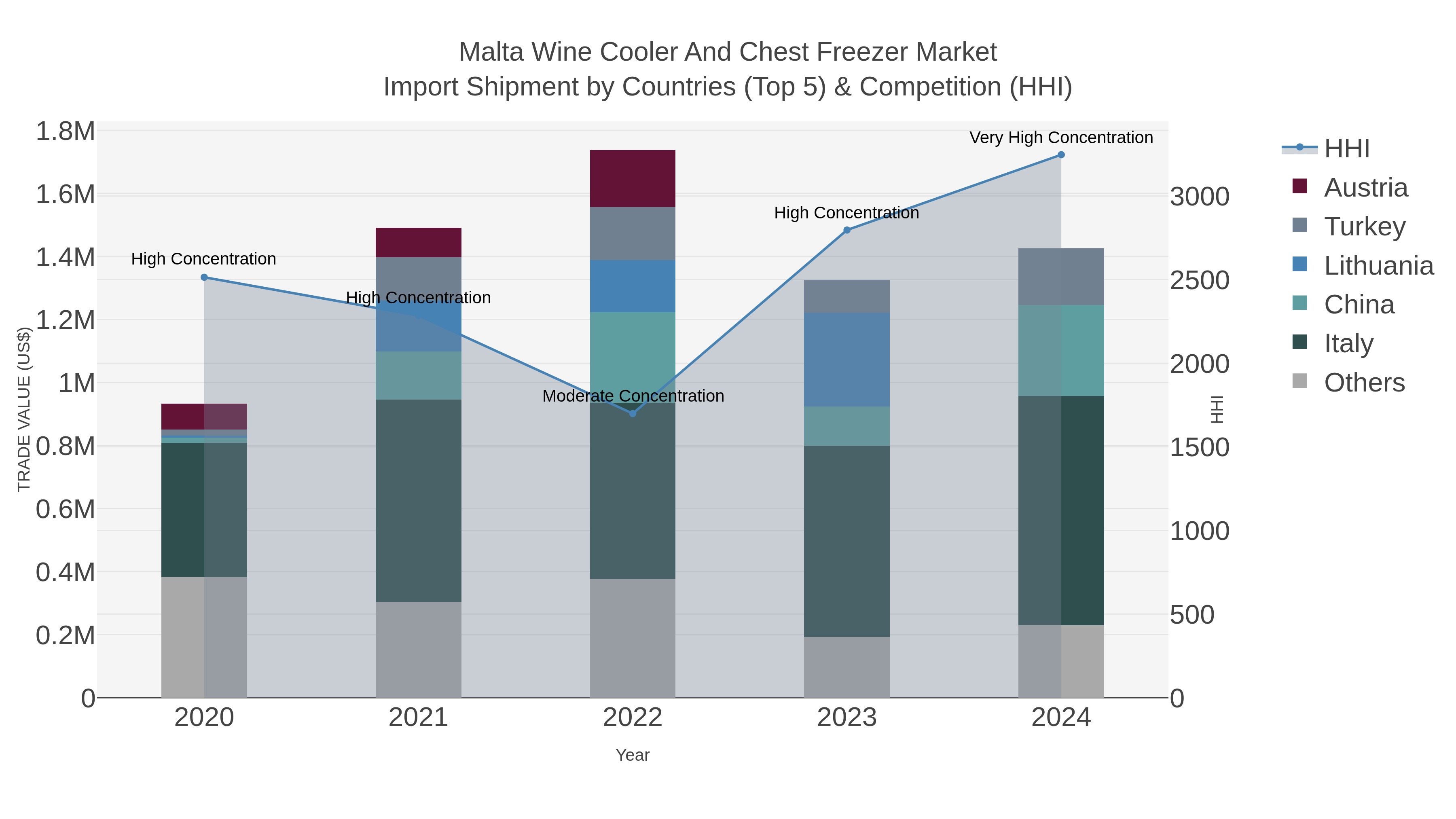 Malta Wine Cooler And Chest Freezer Market Import Shipment by Countries (Top 5) & Competition (HHI)