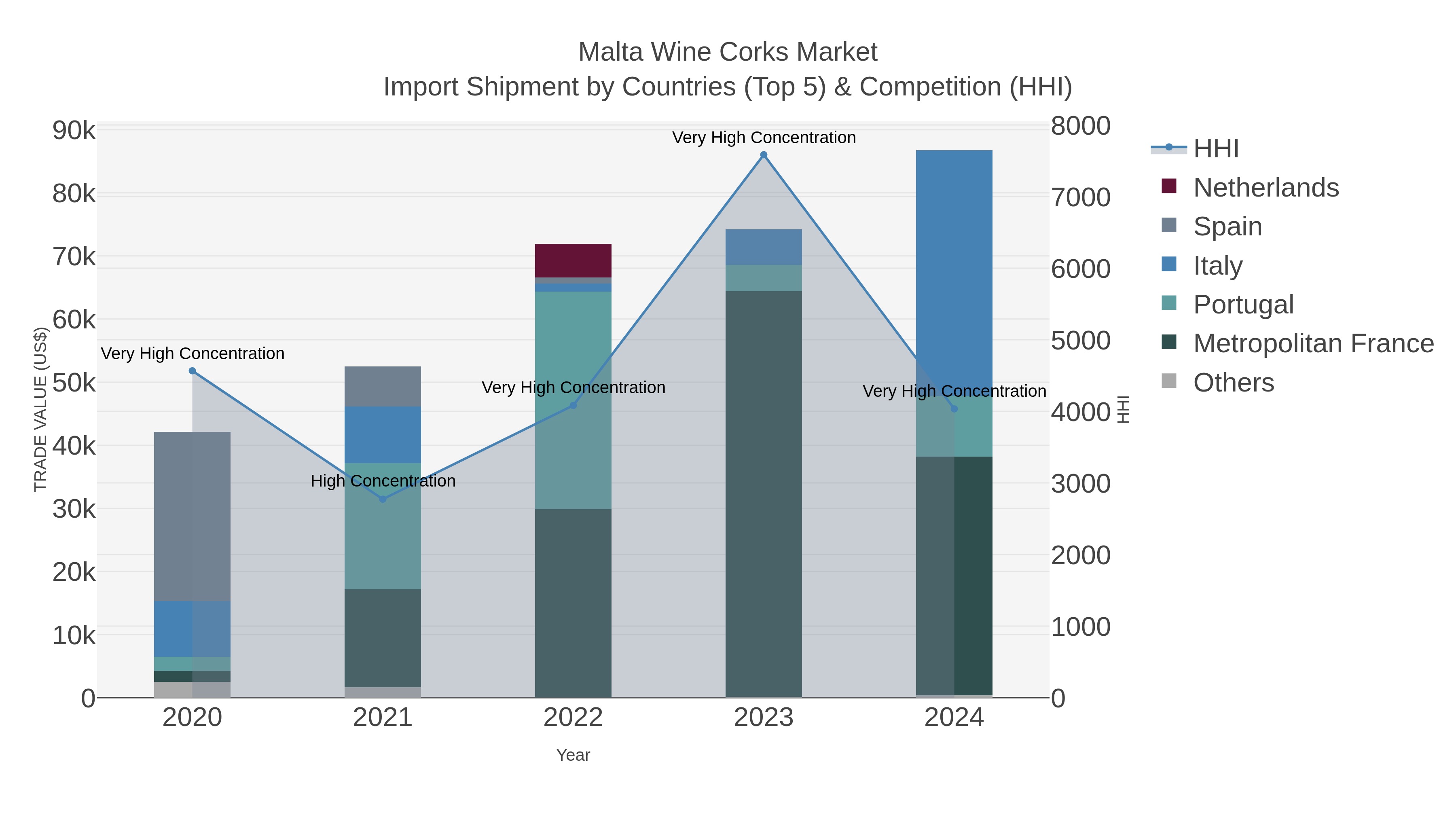 Malta Wine Corks Market Import Shipment by Countries (Top 5) & Competition (HHI)