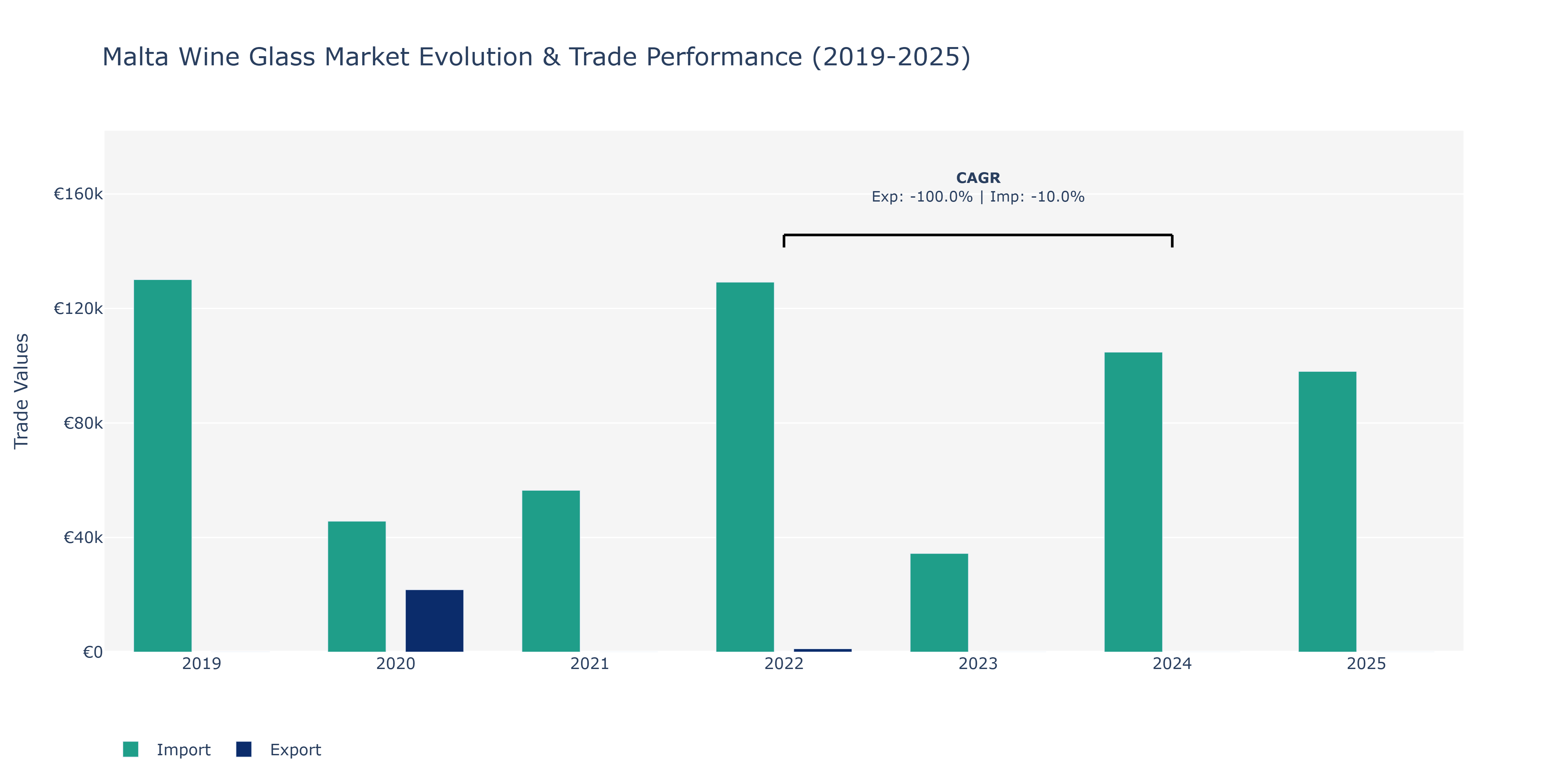 Malta Wine Glass Market: Production & Trade Performance (2019-2025)