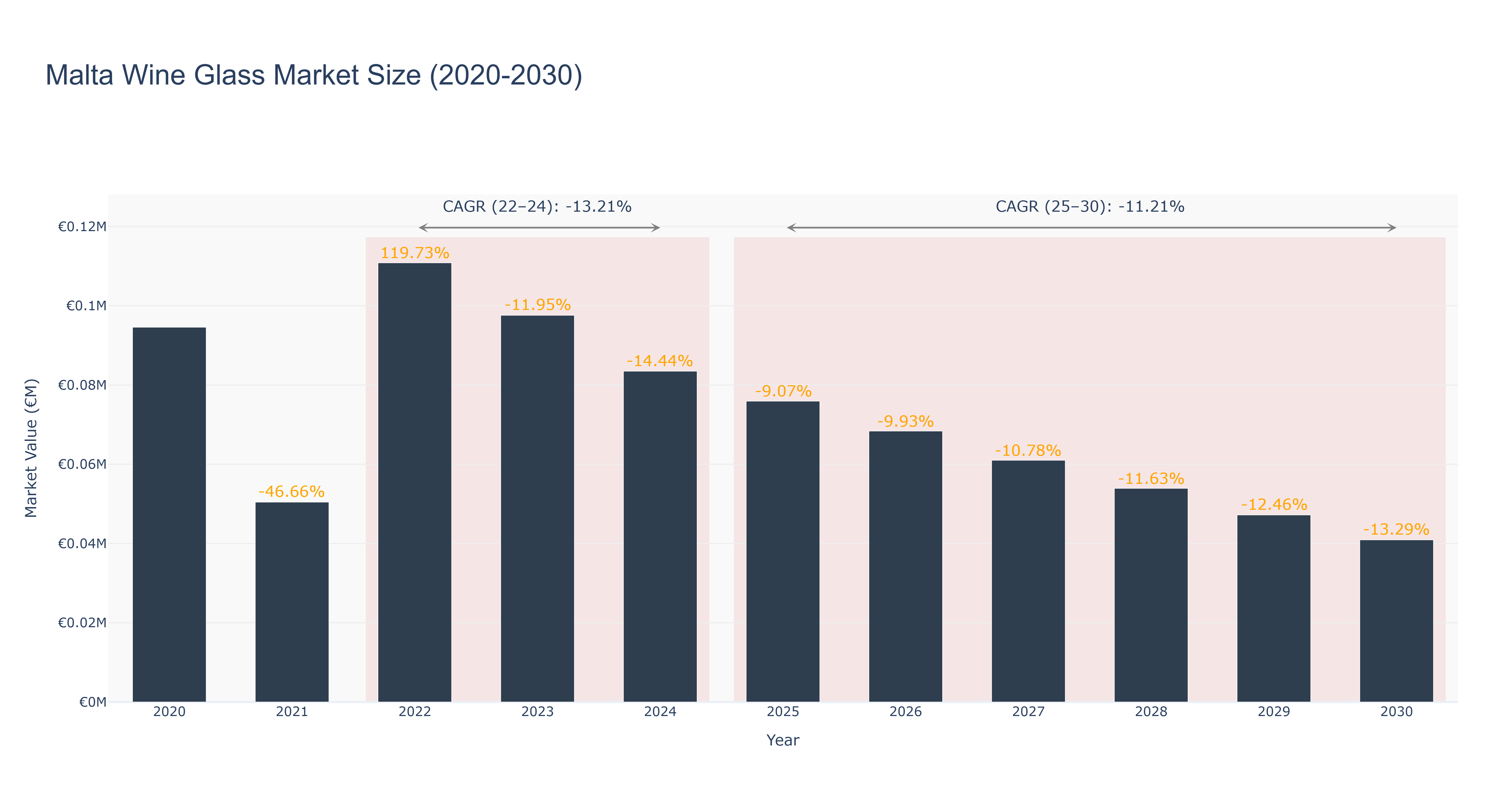 Malta Wine Glass Market Size (2020-2030)
