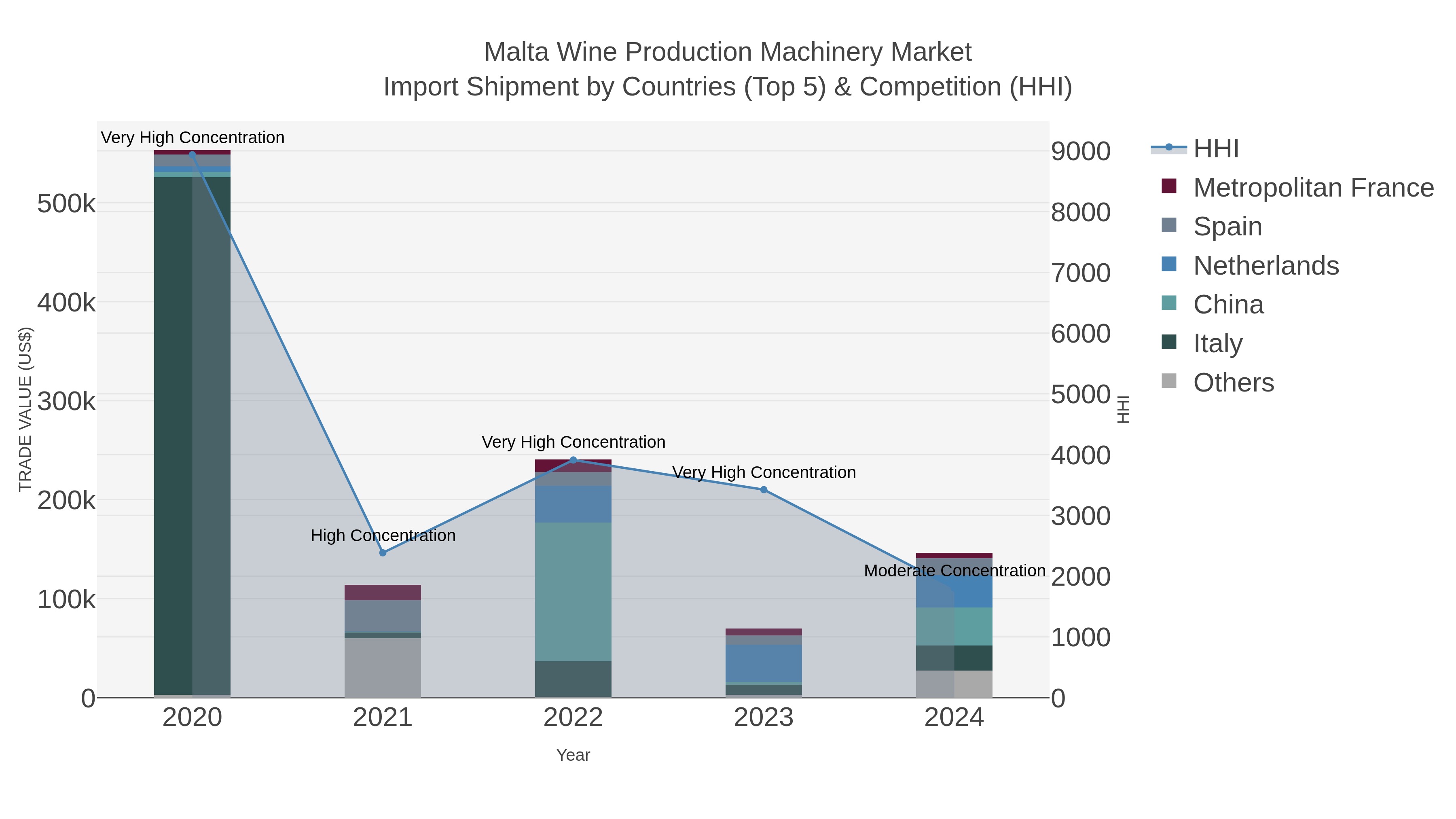 Malta Wine Production Machinery Market Import Shipment by Countries (Top 5) & Competition (HHI)