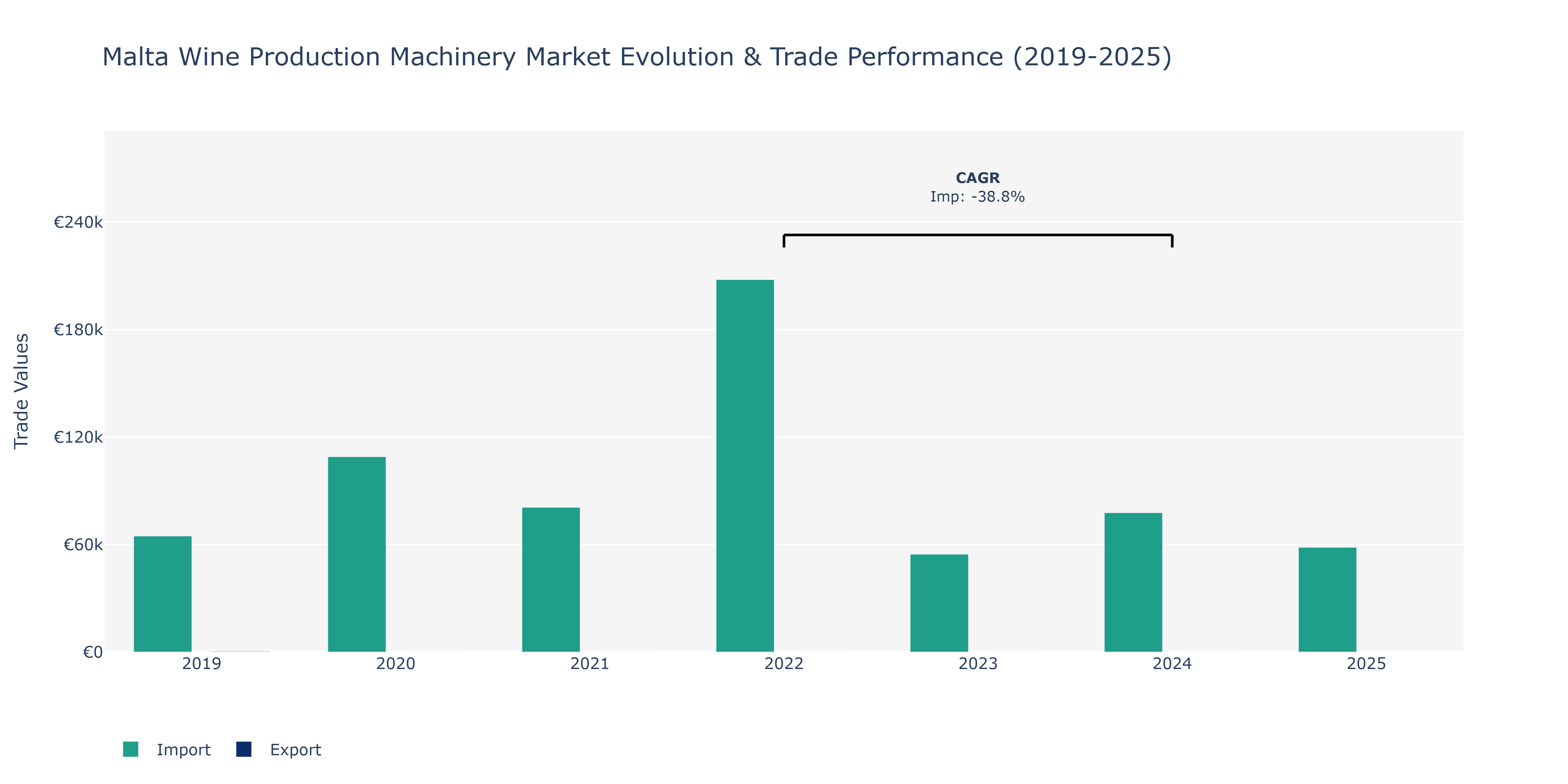 Malta Wine Production Machinery Market: Production & Trade Performance (2019-2025)