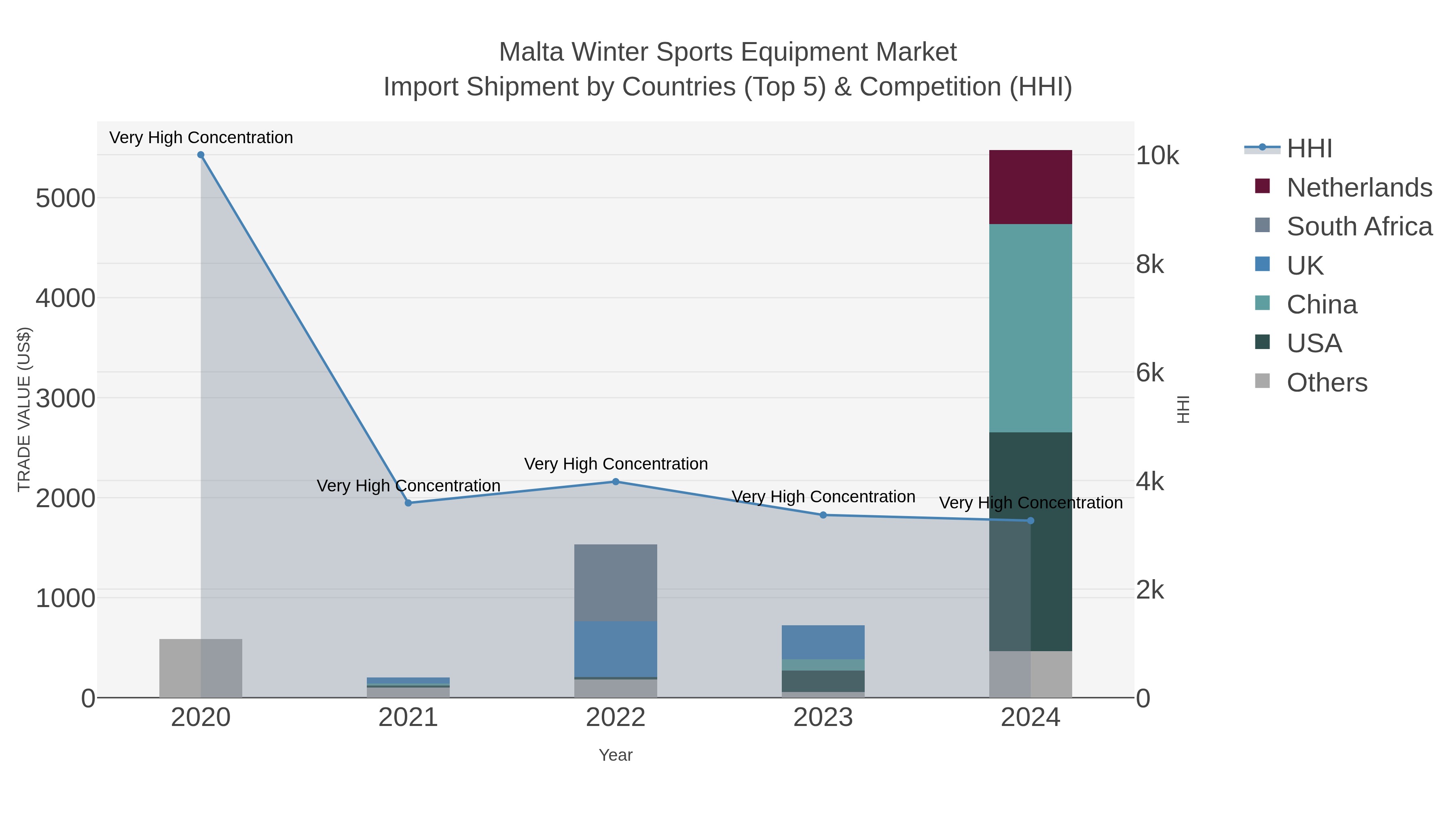 Malta Winter Sports Equipment Market Import Shipment by Countries (Top 5) & Competition (HHI)