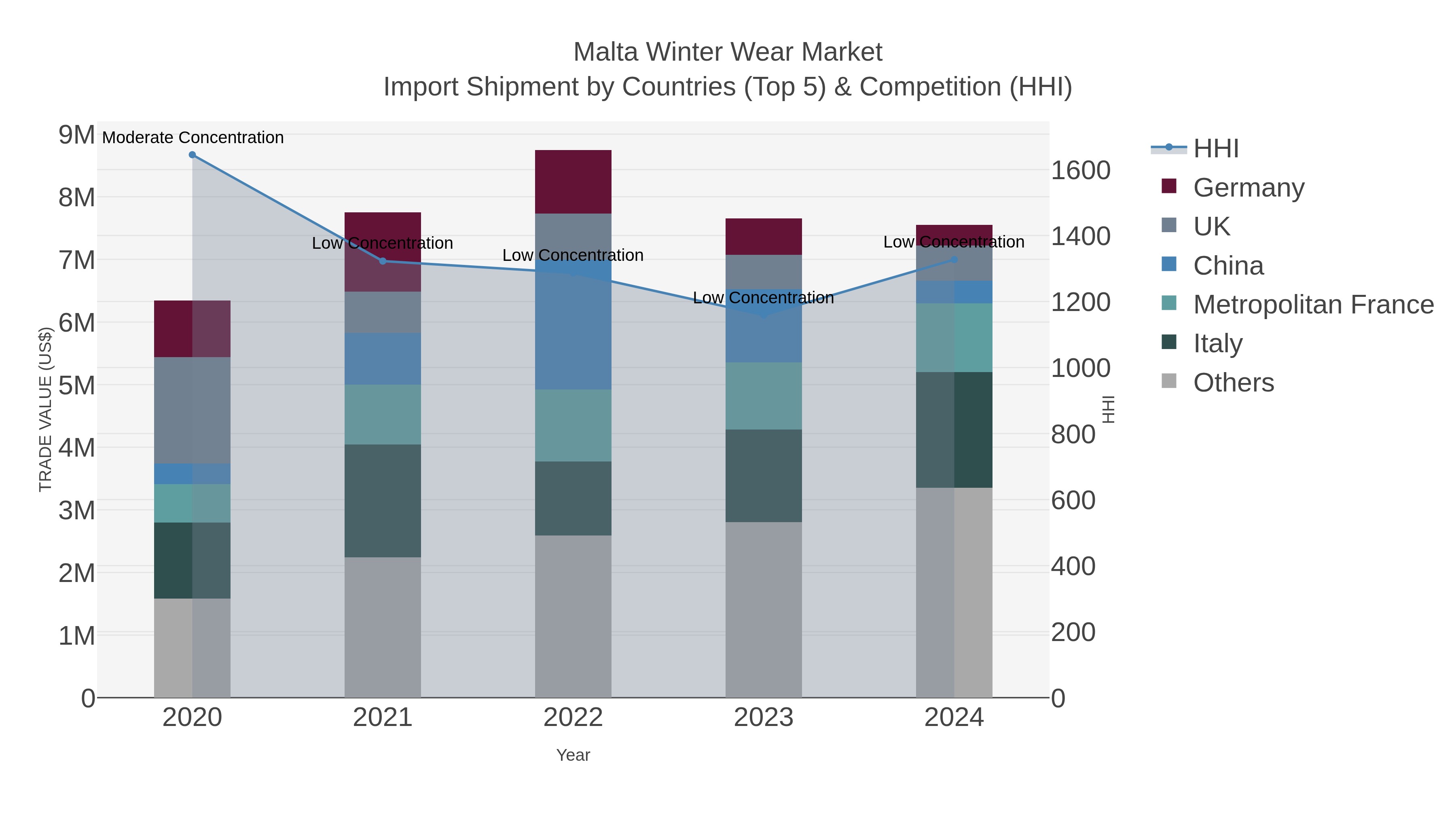 Malta Winter Wear Market Import Shipment by Countries (Top 5) & Competition (HHI)