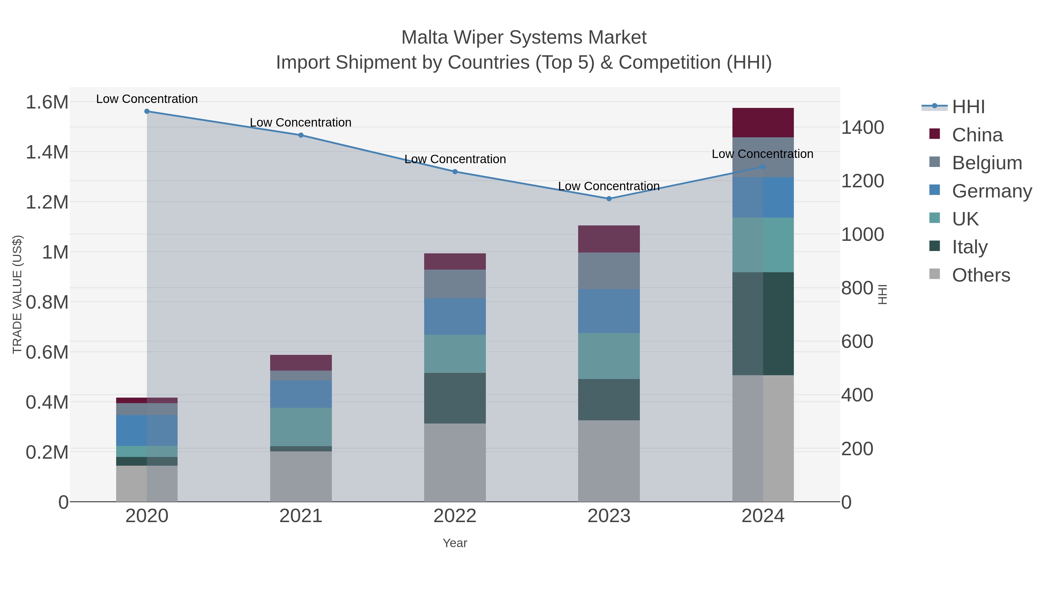 Malta Wiper Systems Market Import Shipment by Countries (Top 5) & Competition (HHI)
