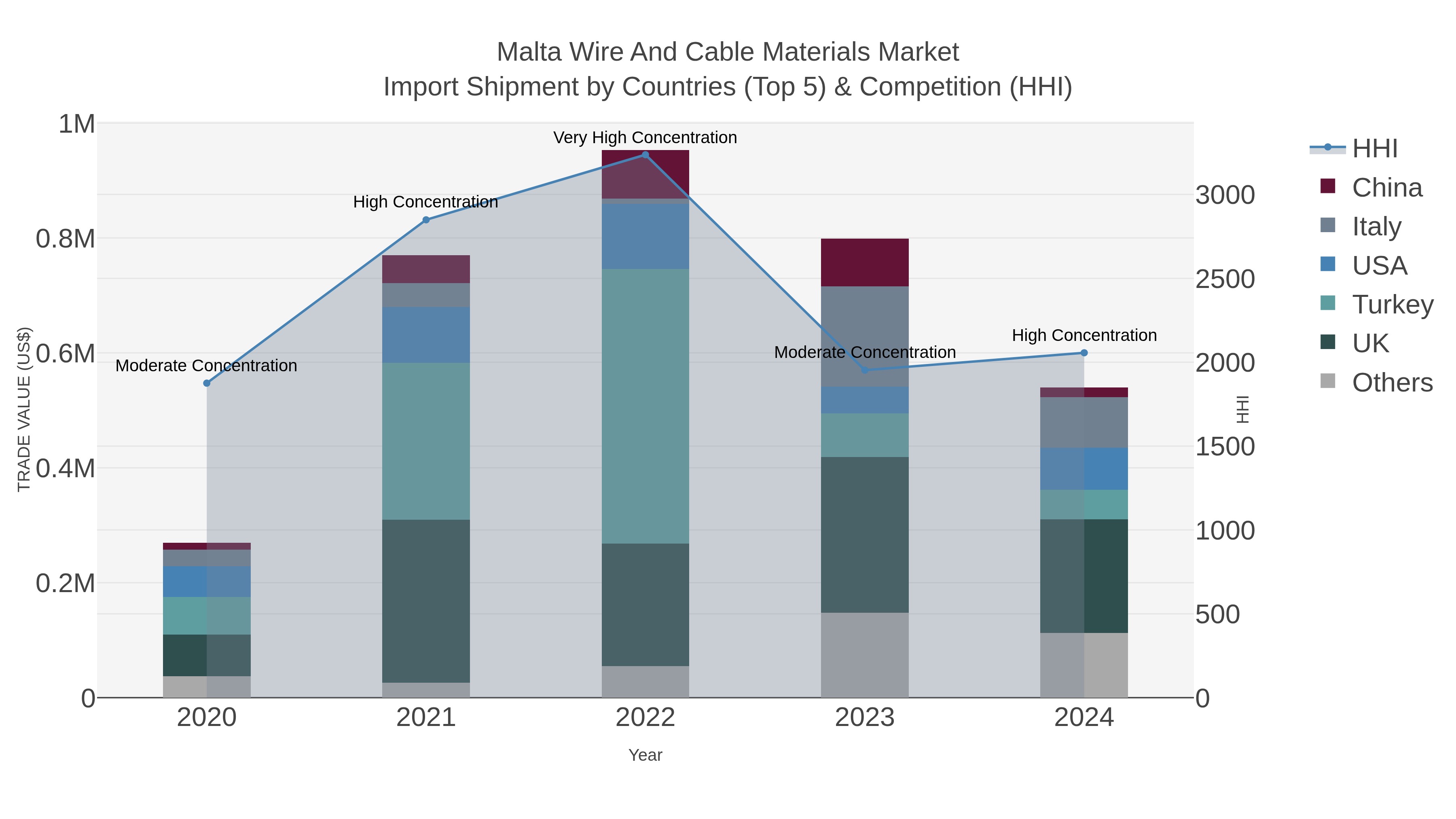 Malta Wire And Cable Materials Market Import Shipment by Countries (Top 5) & Competition (HHI)