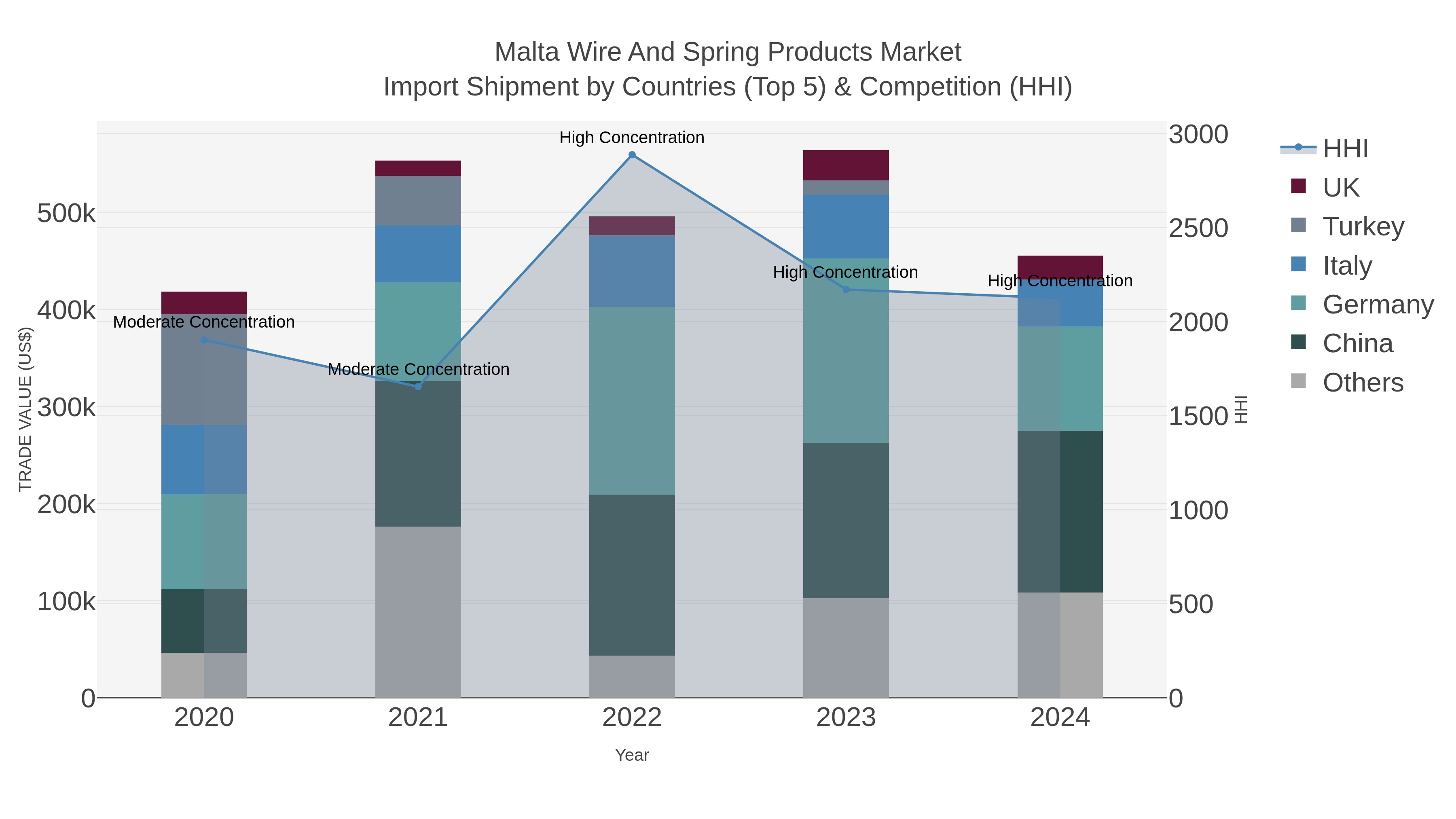 Malta Wire And Spring Products Market Import Shipment by Countries (Top 5) & Competition (HHI)