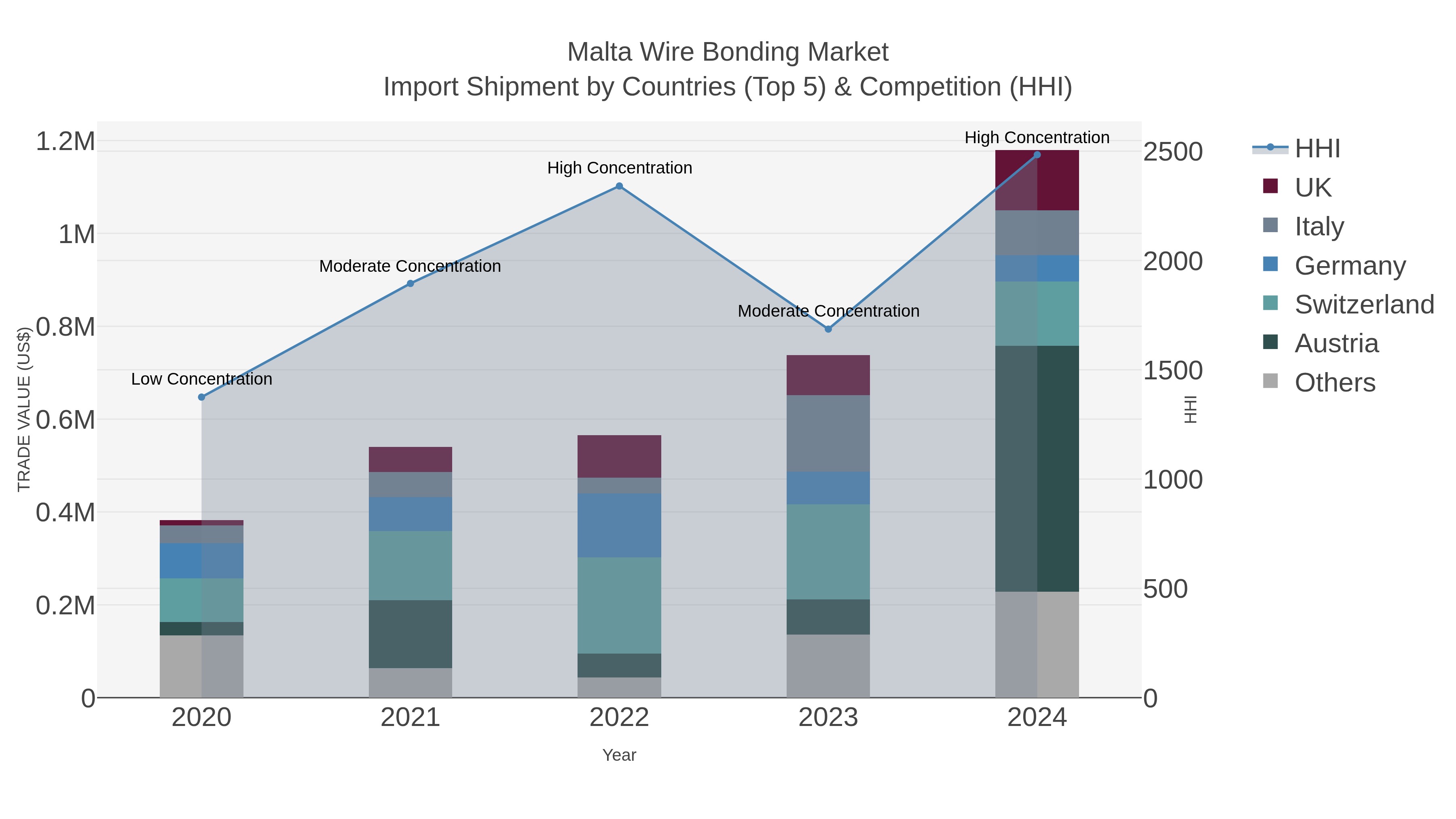 Malta Wire Bonding Market Import Shipment by Countries (Top 5) & Competition (HHI)