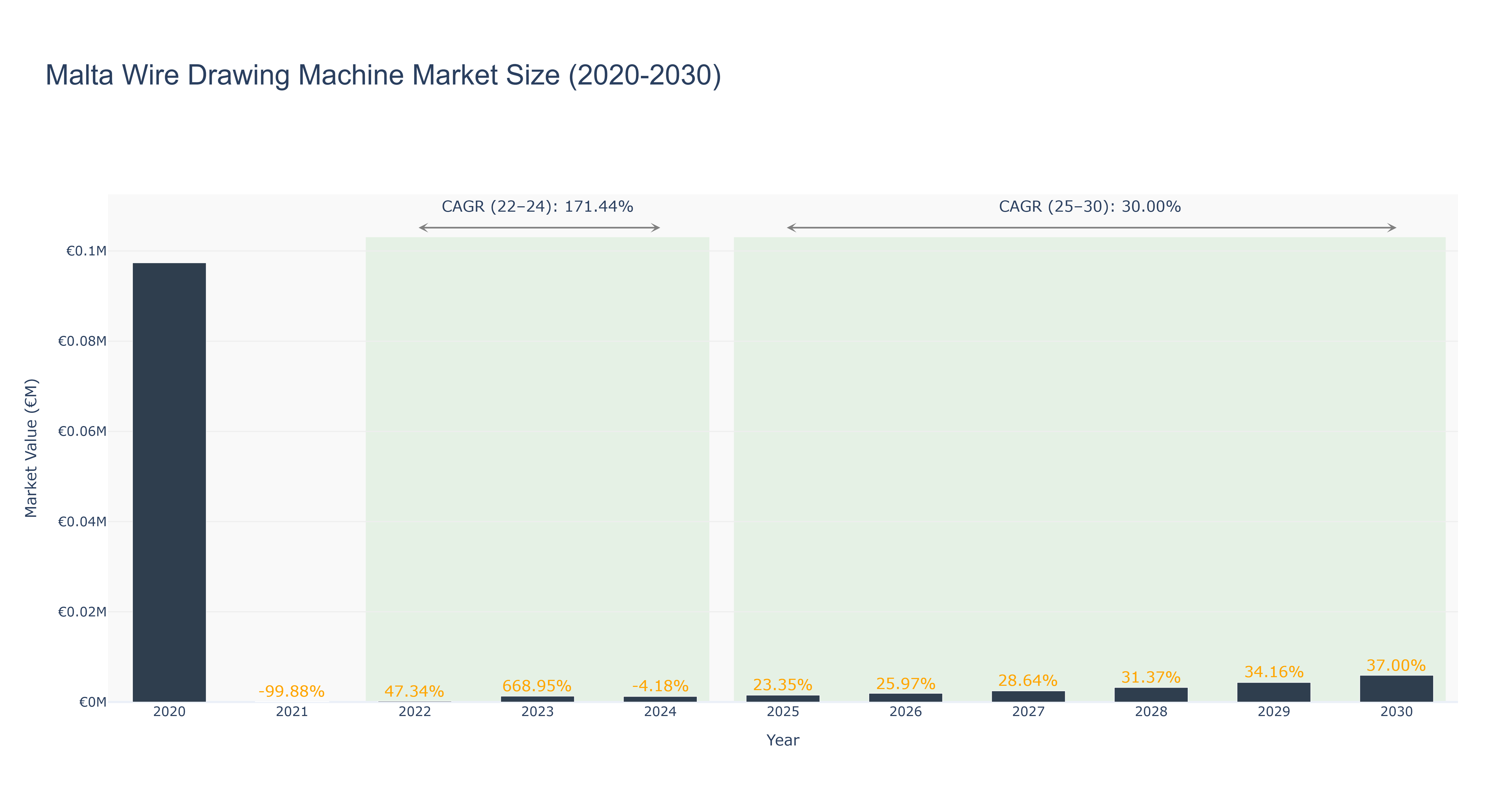 Malta Wire Drawing Machine Market Size (2020-2030)