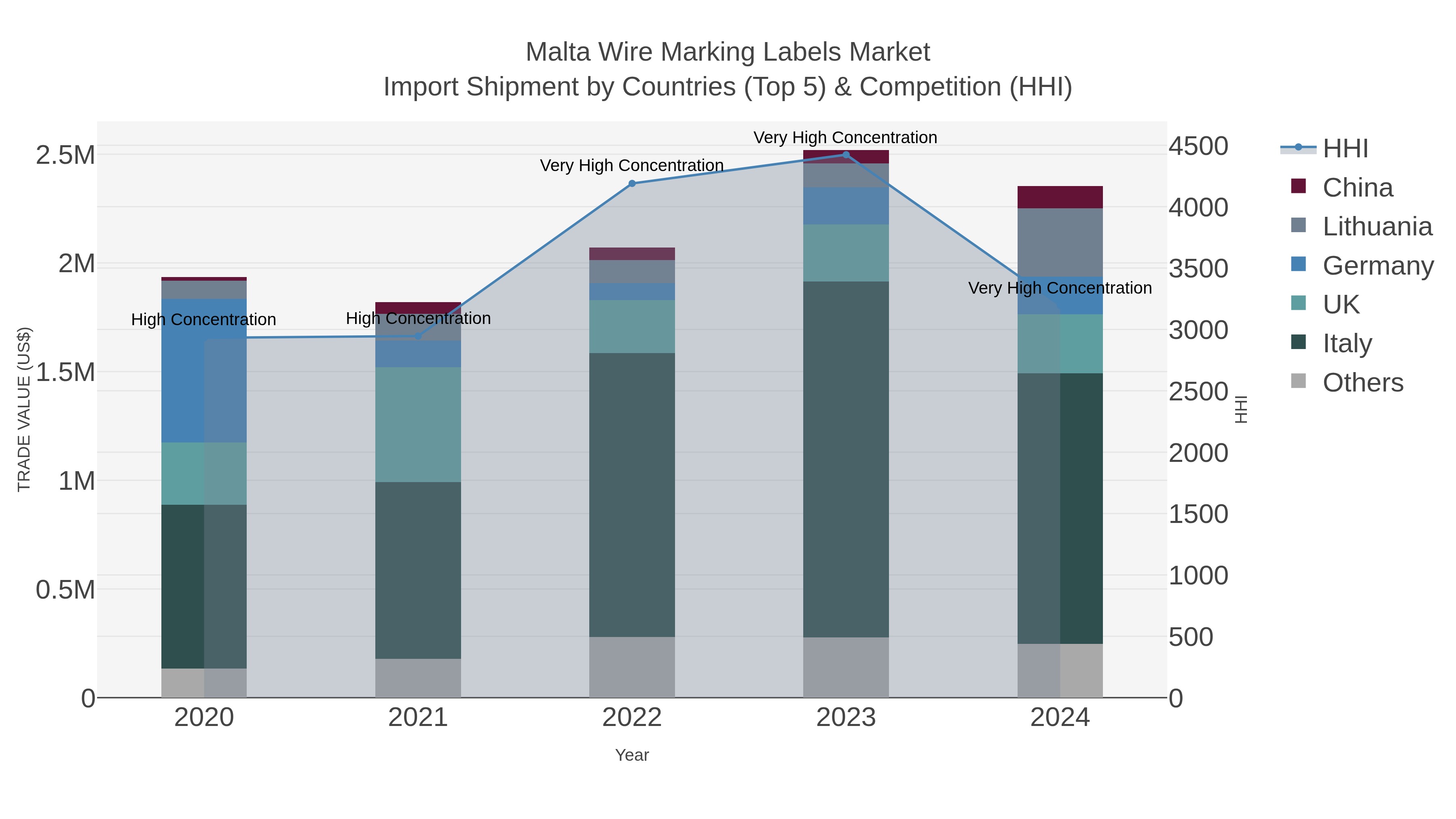 Malta Wire Marking Labels Market Import Shipment by Countries (Top 5) & Competition (HHI)