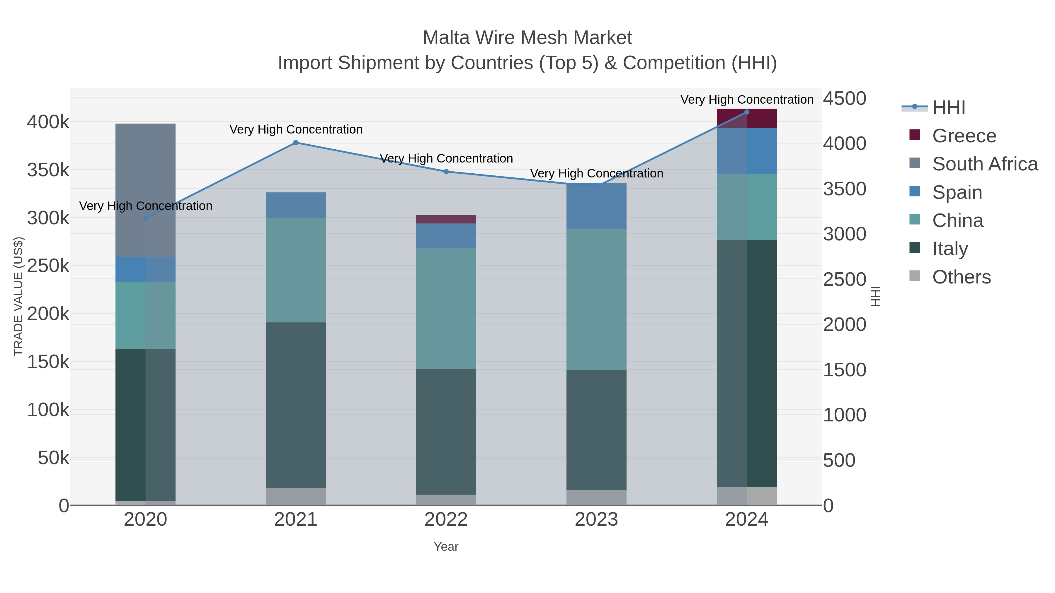 Malta Wire Mesh Market Import Shipment by Countries (Top 5) & Competition (HHI)