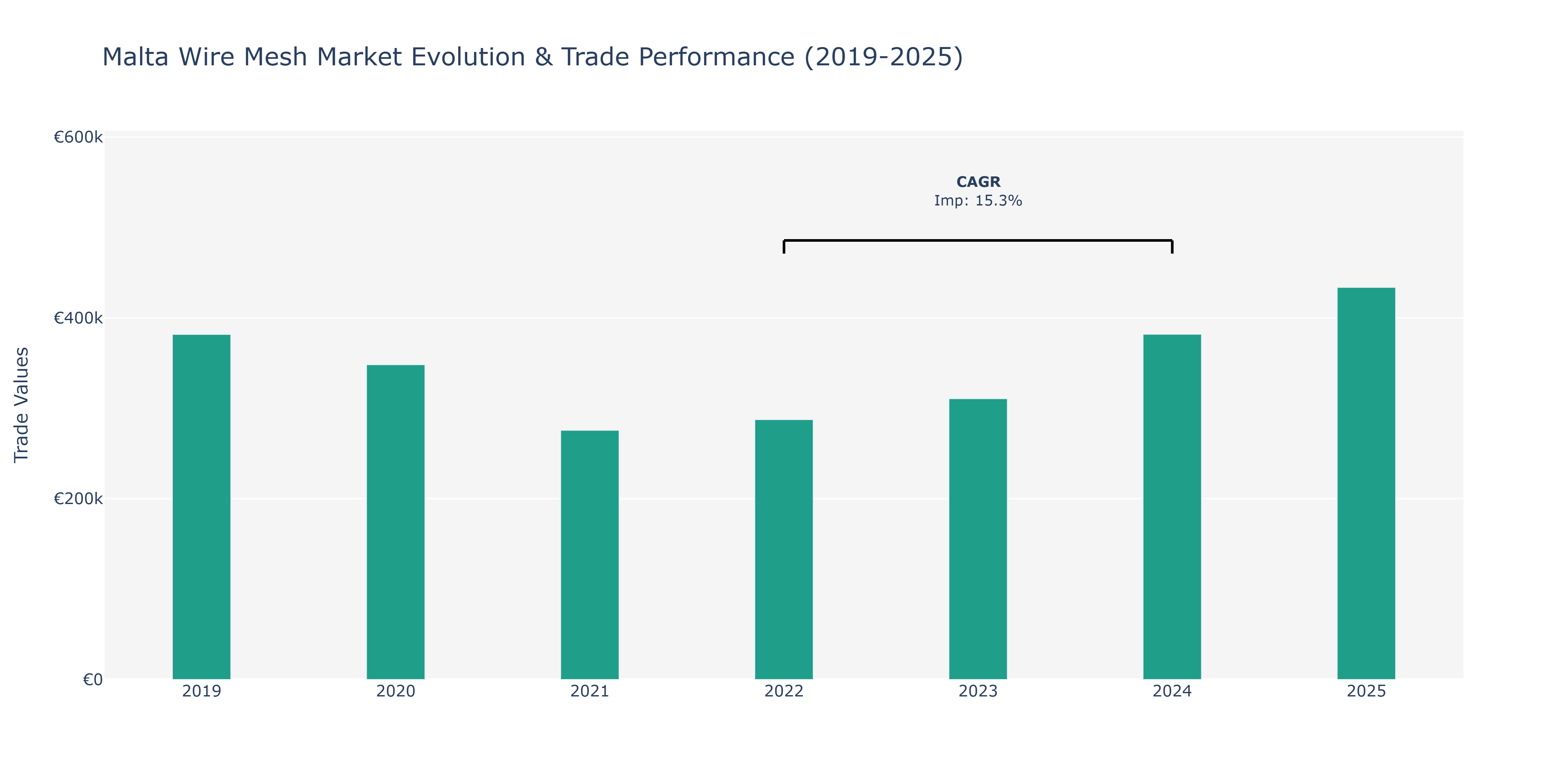Malta Wire Mesh Market: Production & Trade Performance (2019-2025)