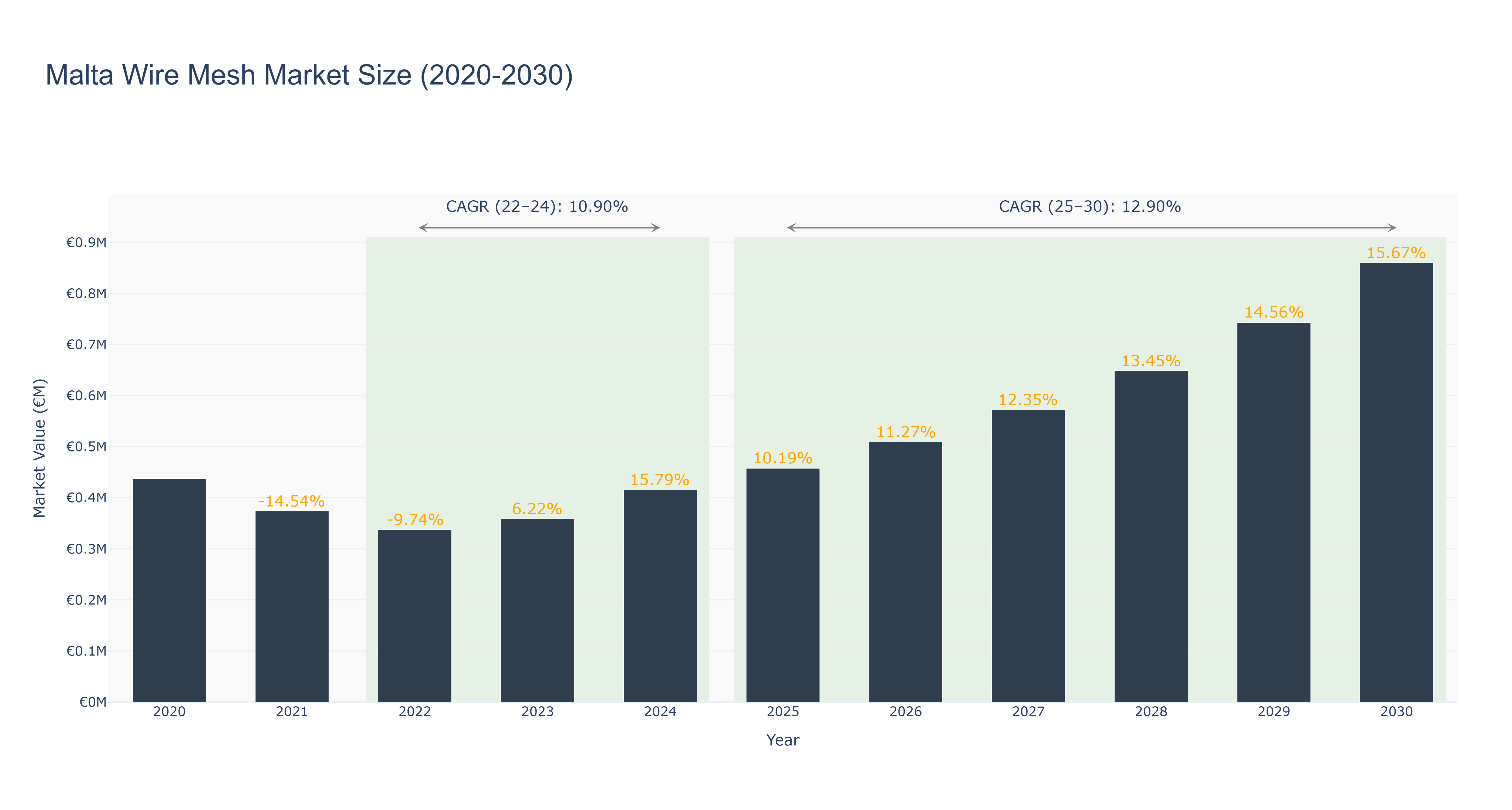 Malta Wire Mesh Market Size (2020-2030)