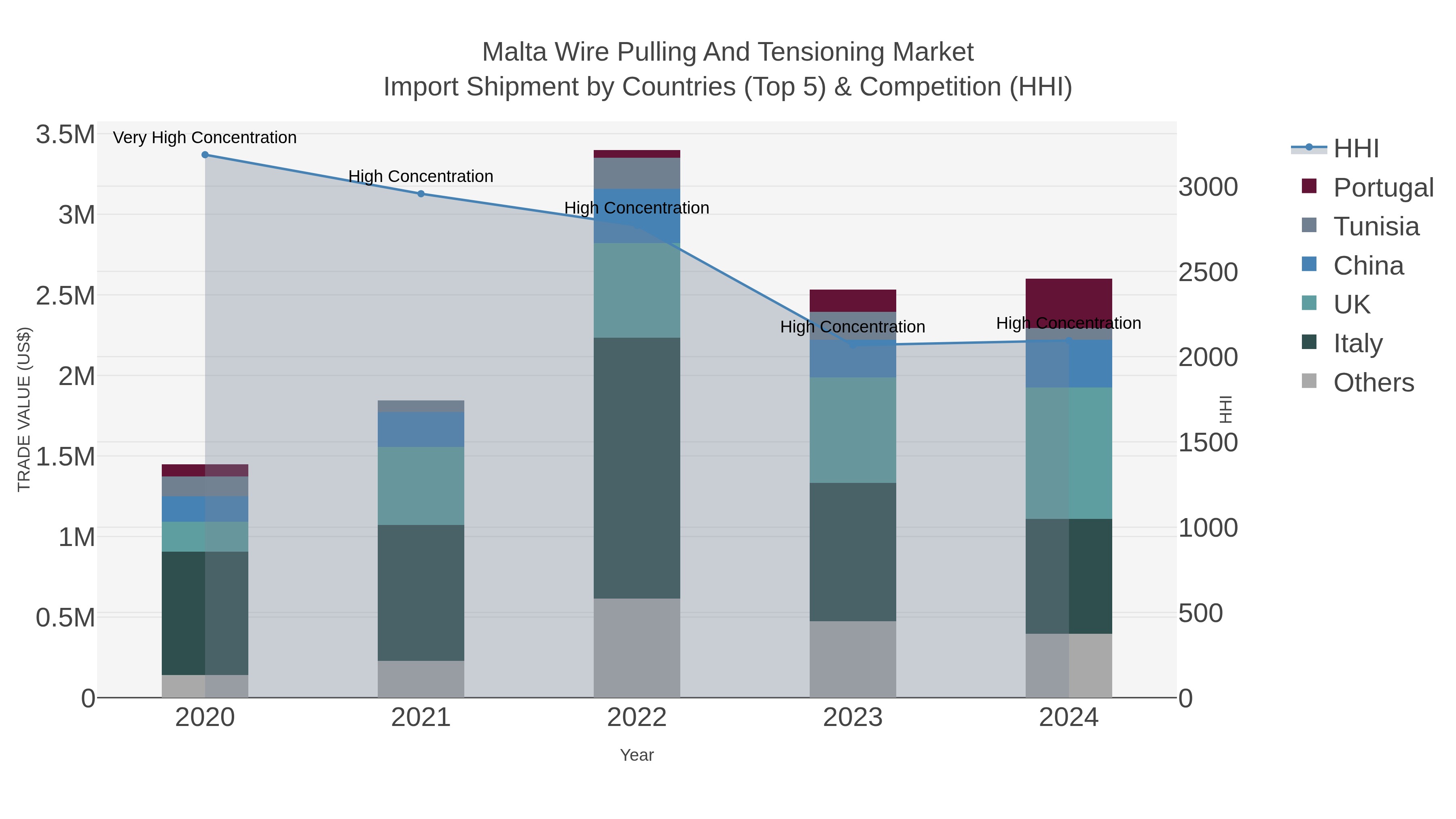 Malta Wire Pulling And Tensioning Market Import Shipment by Countries (Top 5) & Competition (HHI)