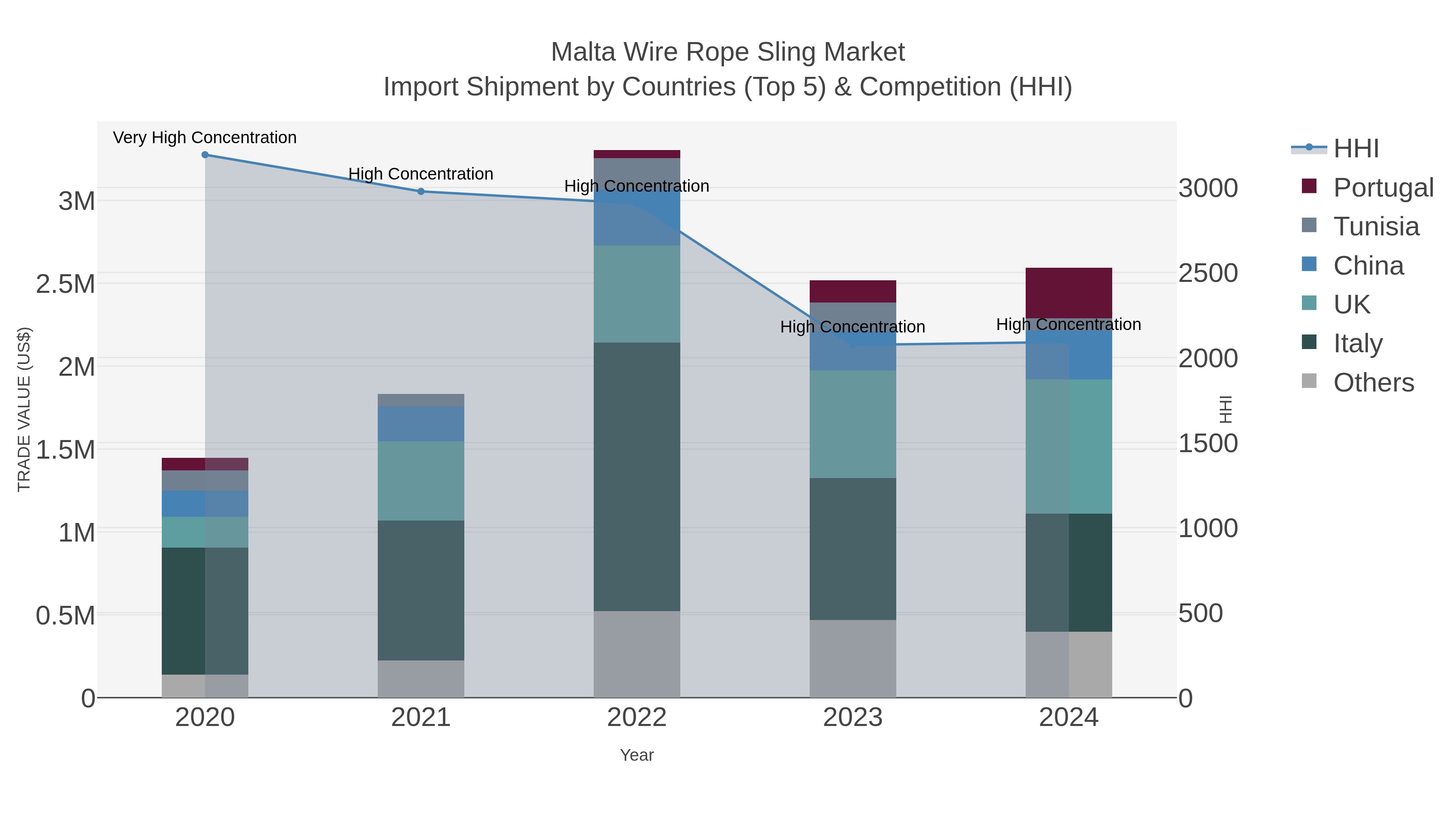 Malta Wire Rope Sling Market Import Shipment by Countries (Top 5) & Competition (HHI)